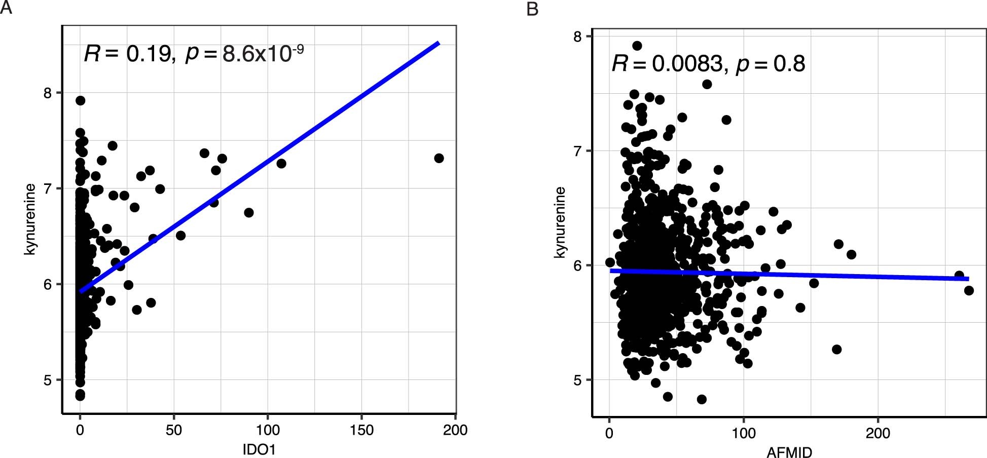Extended Data Fig. 5: IDO1-kynurenine and AFMID-kynurenine correlations from the CCLE consortium.