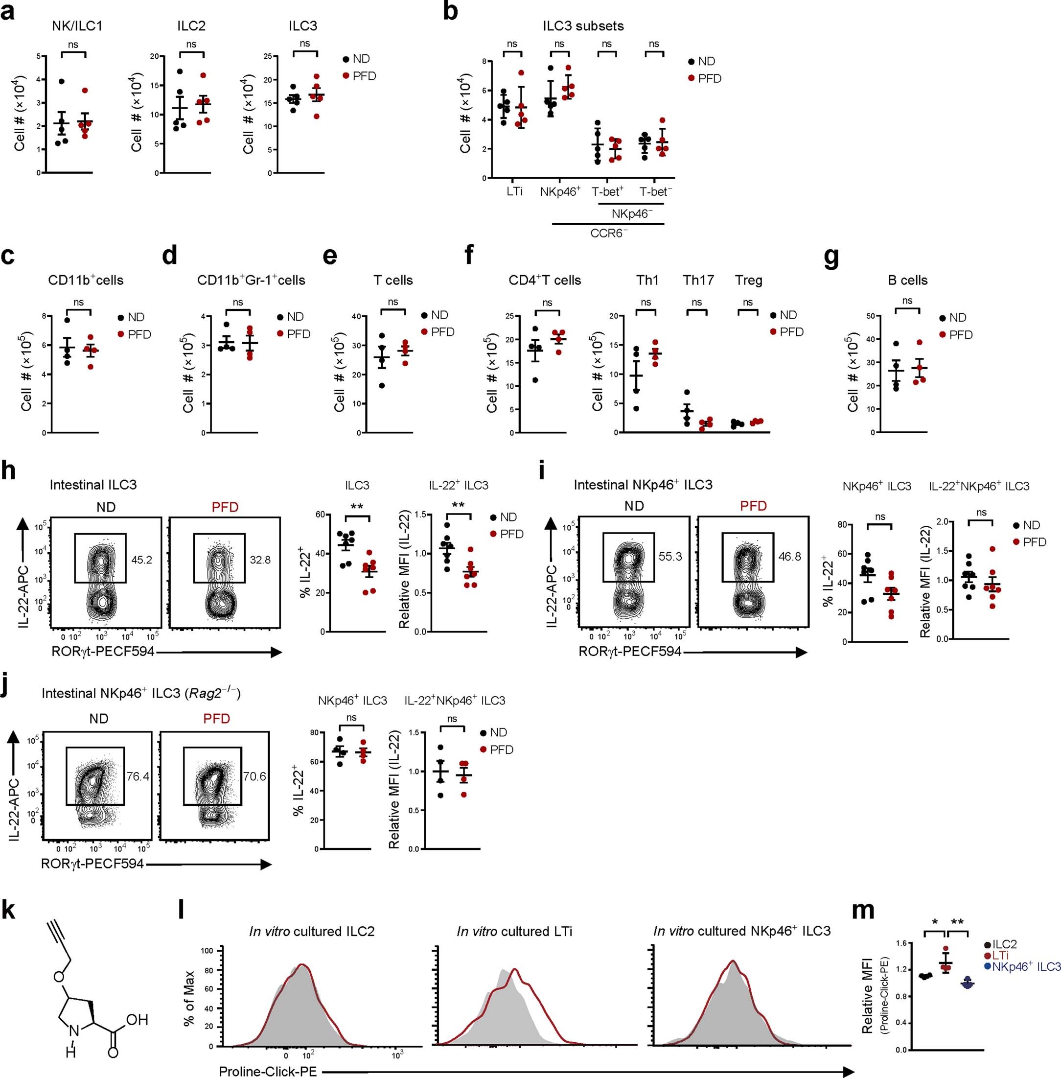 Extended Data Fig. 2: Proline deficiency does not alter NKp46+ ILC3 and other non-ILC3 immune cells.