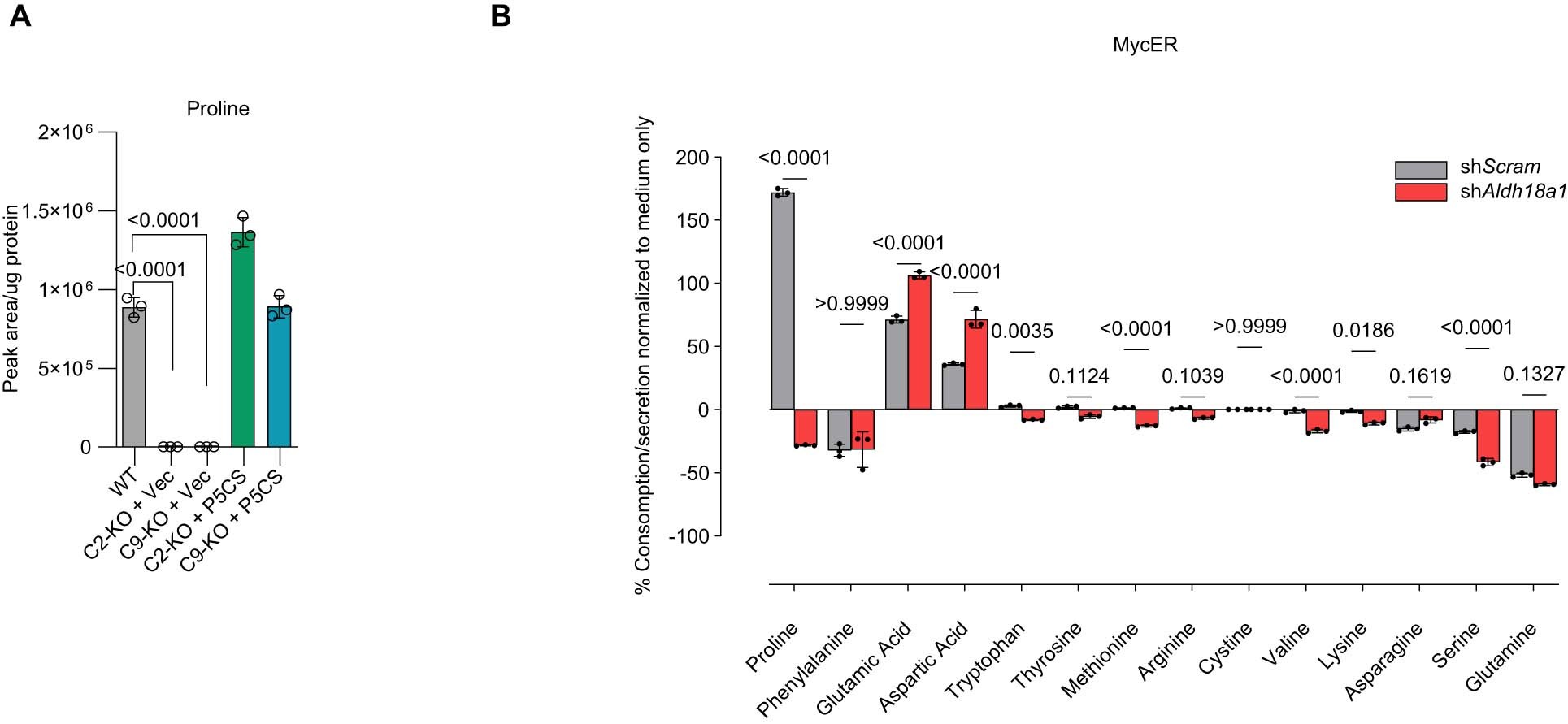 Extended Data Fig. 2: Proline depletion upon P5CS/Aldh18a1 downregulation.