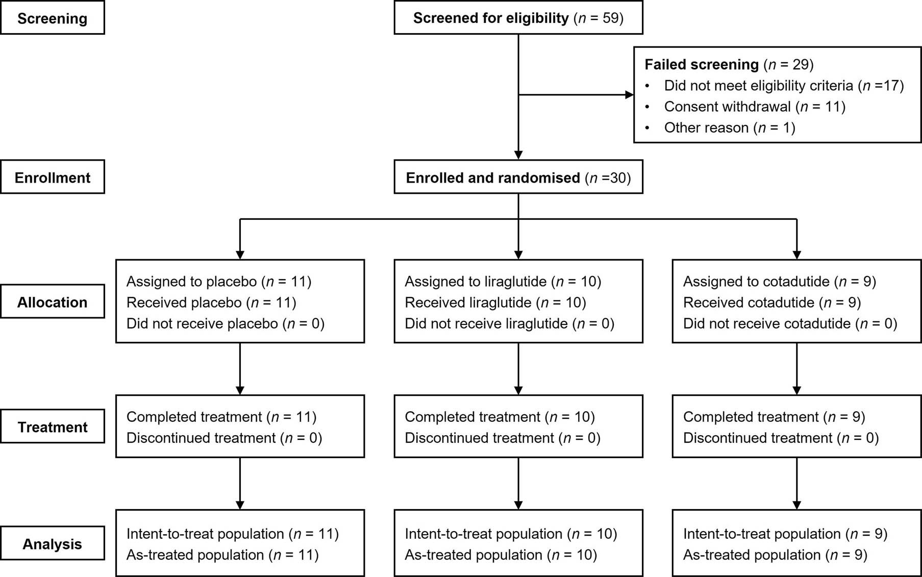 Extended Data Fig. 2: Participant flow diagram (Part B).