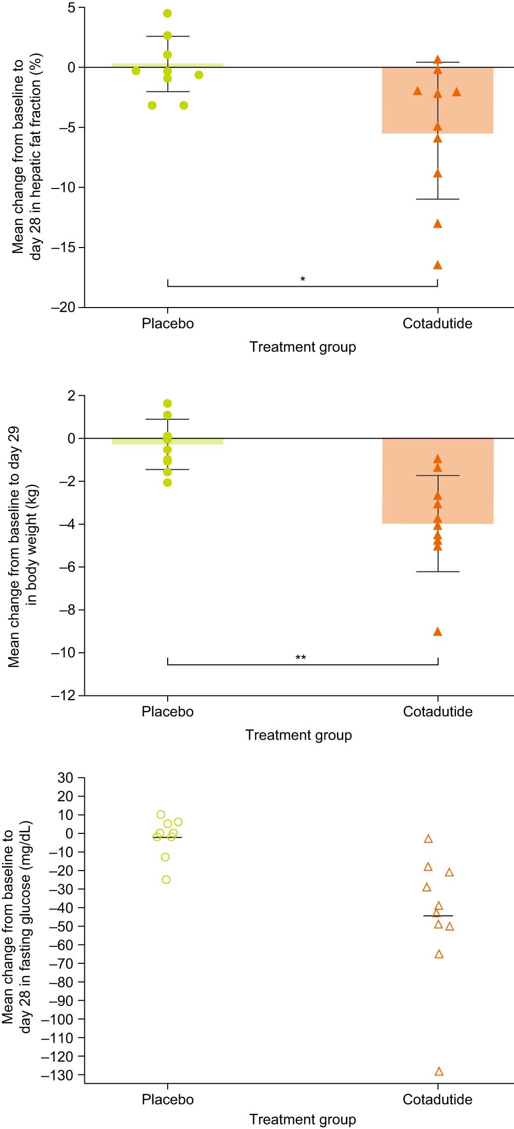 Extended Data Fig. 3: Hepatic fat fraction, body weight and plasma glucose (Part A).