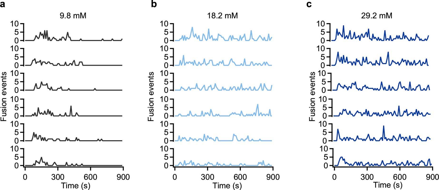 Extended Data Fig. 3: The synchronization of RRβ cells under variable glucose stimulation.