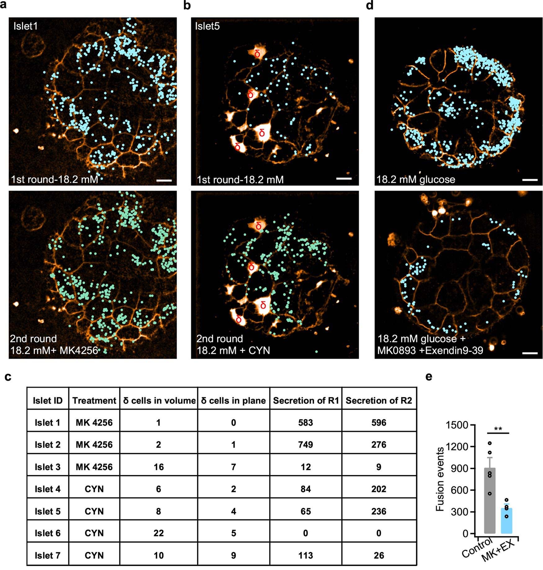 Extended Data Fig. 6: Both δ- and α- cell influence β-cell secretion with the islet.