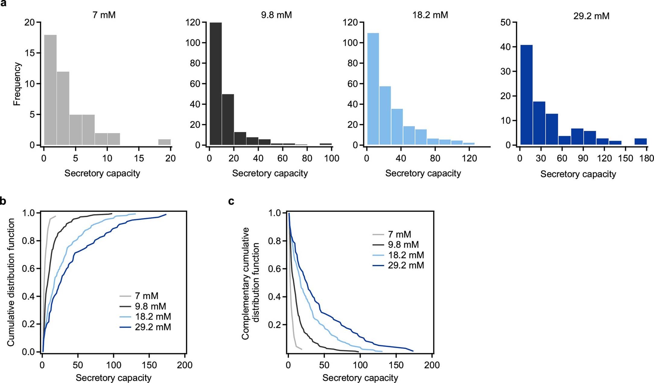 Extended Data Fig. 2: The complementary cumulative distribution function of responsive cells under variable glucose stimulation.