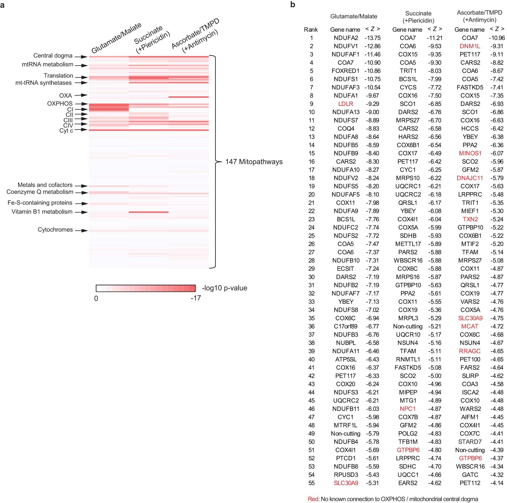 Extended Data Fig. 3