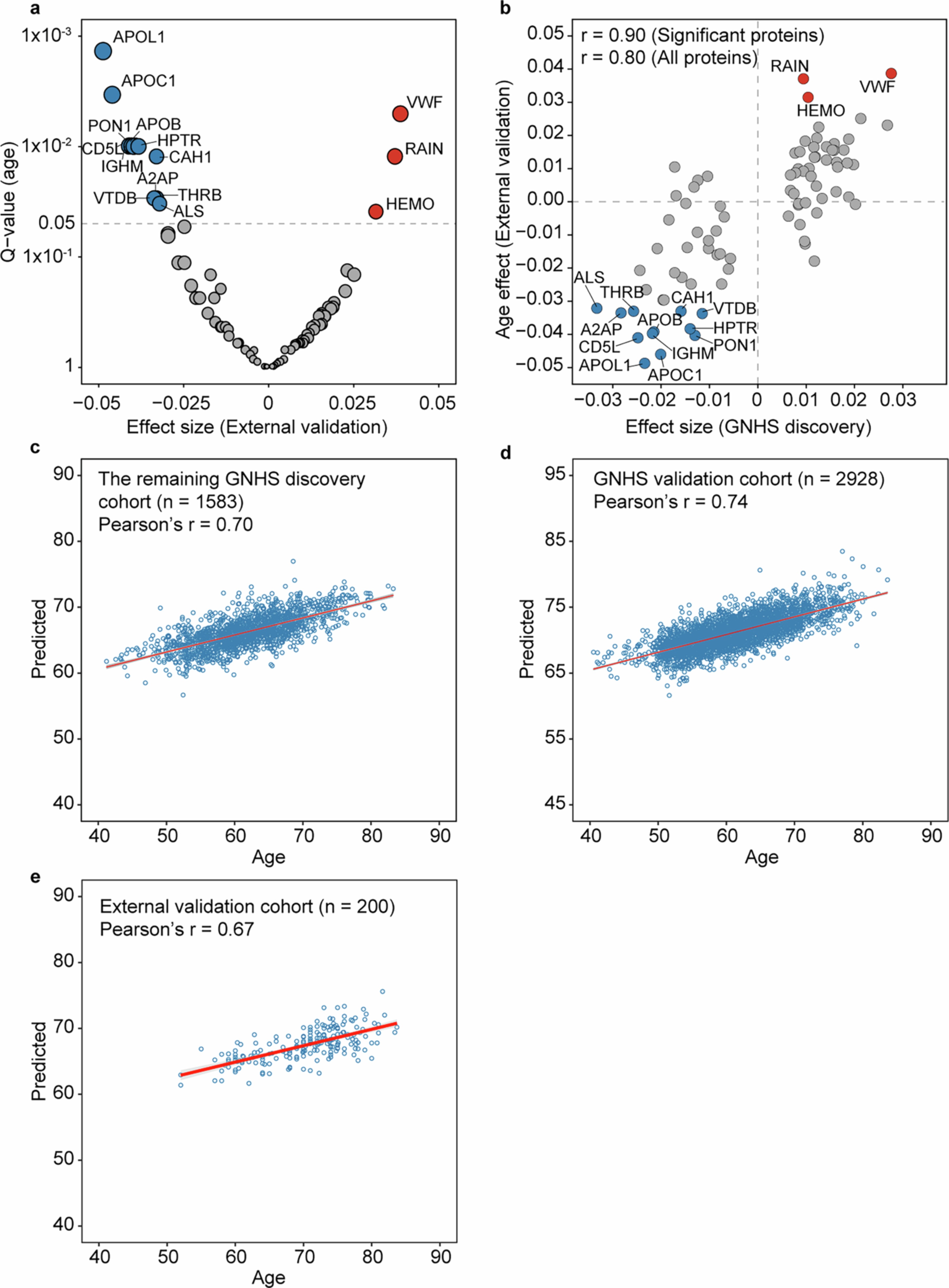 Extended Data Fig. 3: External validation for ageing-related proteins and performance of ageing-related proteins to predict age.