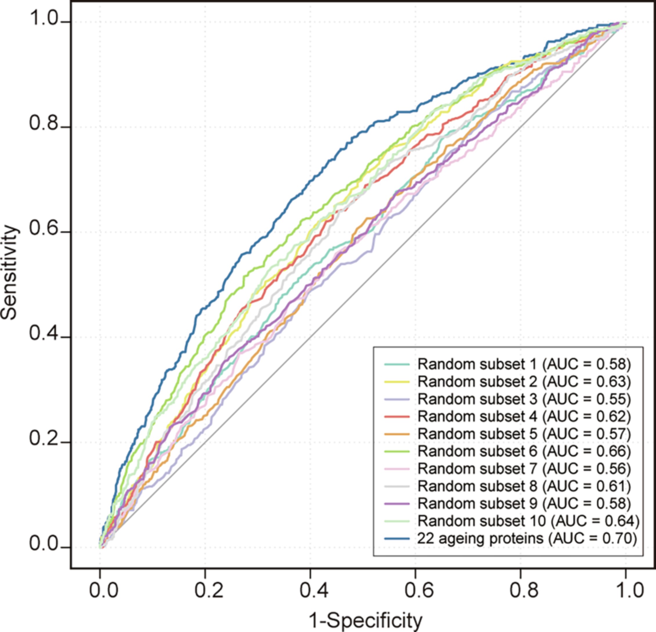 Extended Data Fig. 6: Performance of random forest models trained by random subsets of 22 proteins.
