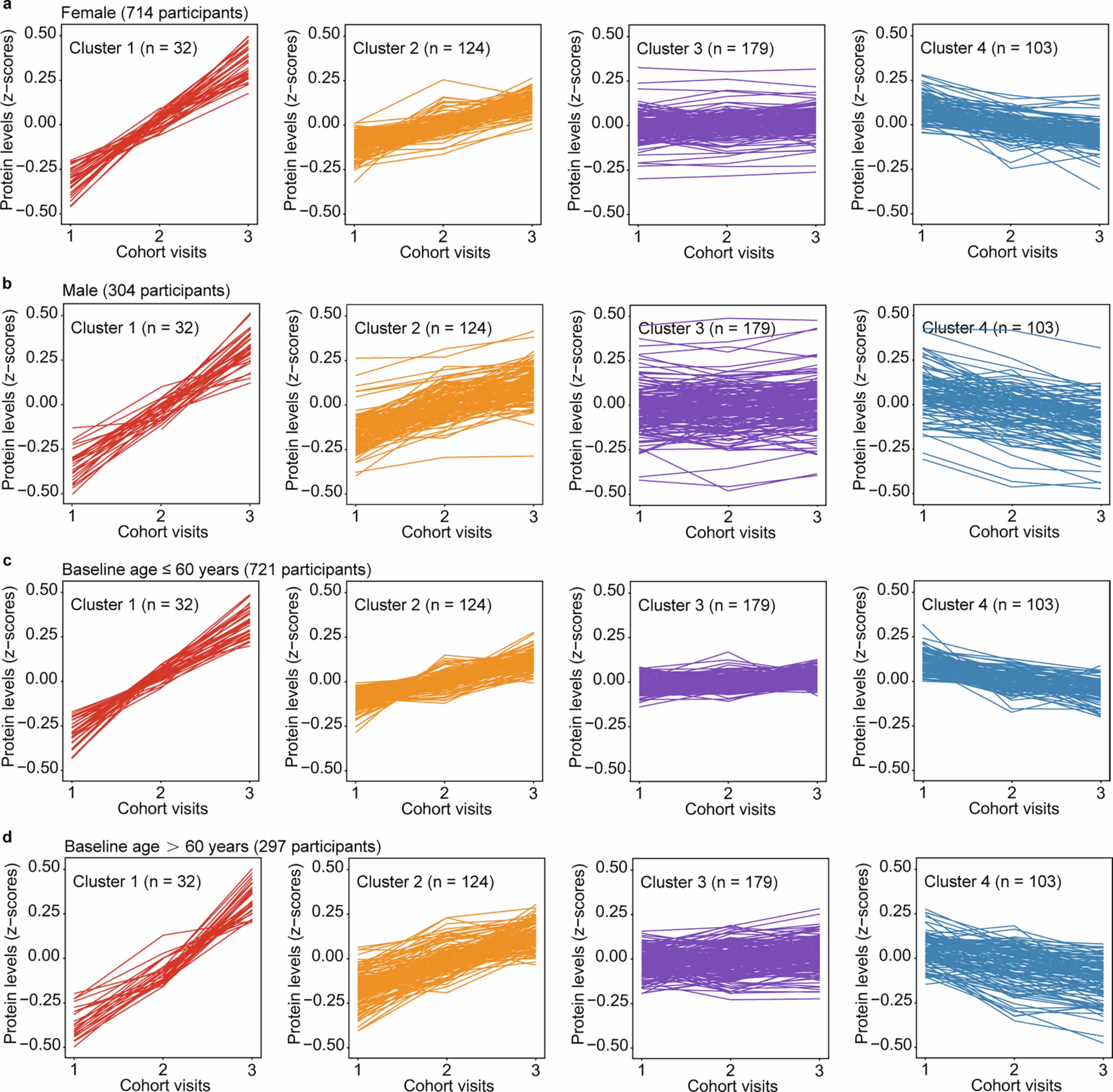 Extended Data Fig. 2: Protein trajectories in subgroups of participants stratifies by sex and baseline age.
