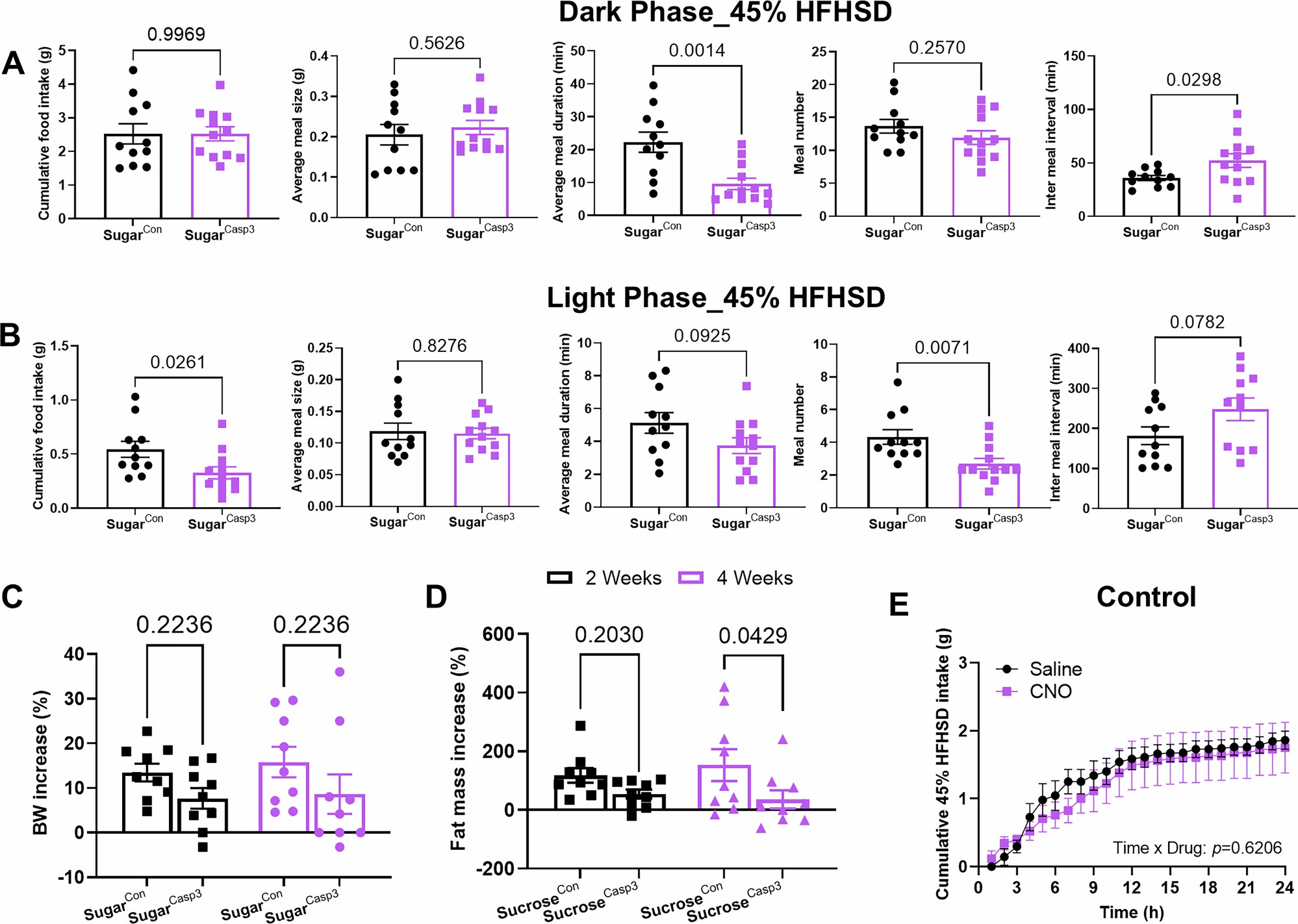 Extended Data Fig. 9: Deletion of dHPCSugar neurons decreases meal number in the dark phase and prevents weight gain over 4 weeks.