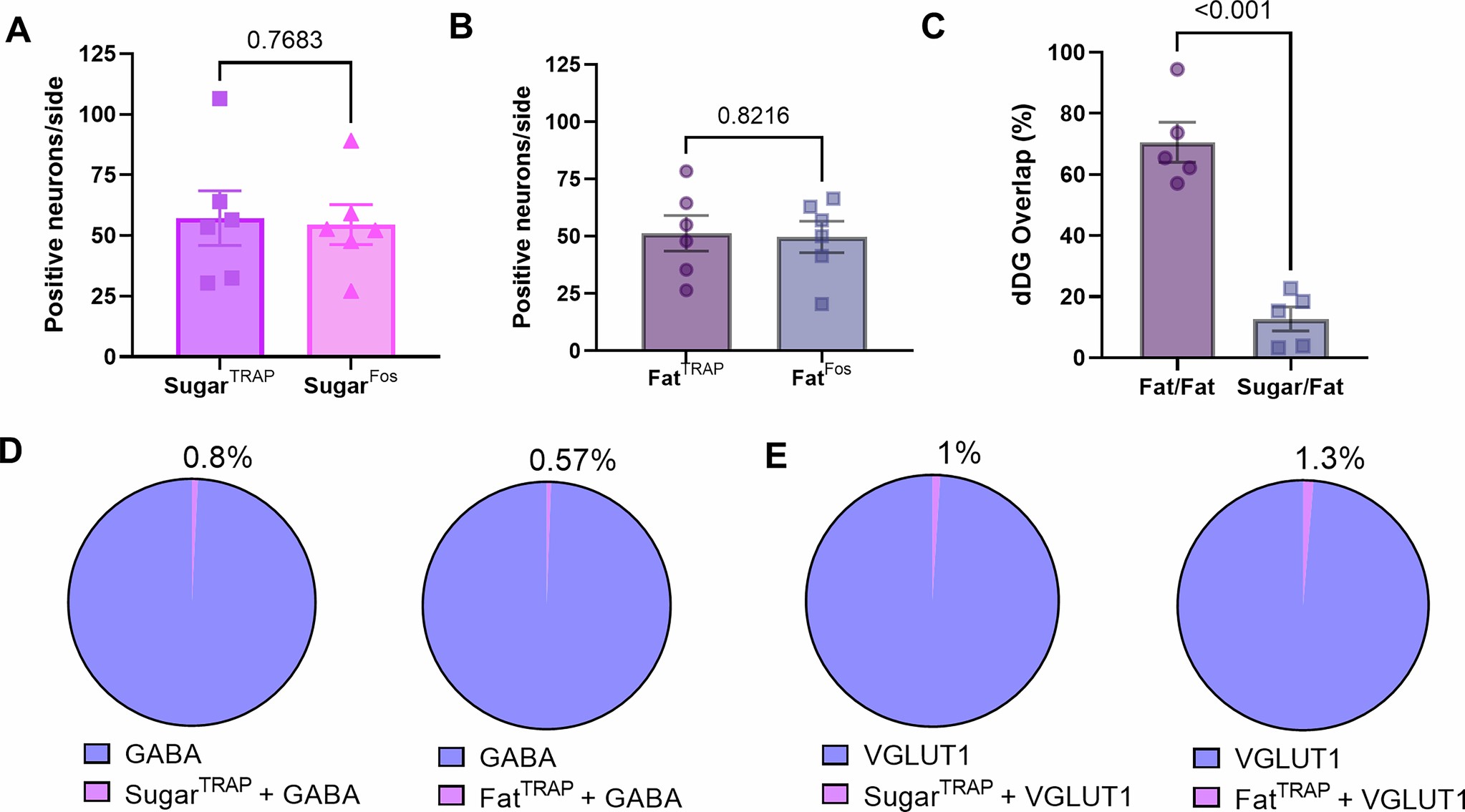 Extended Data Fig. 2: In the absence of choice, fat responsive dHPC neurons increase fat intake independently of taste.