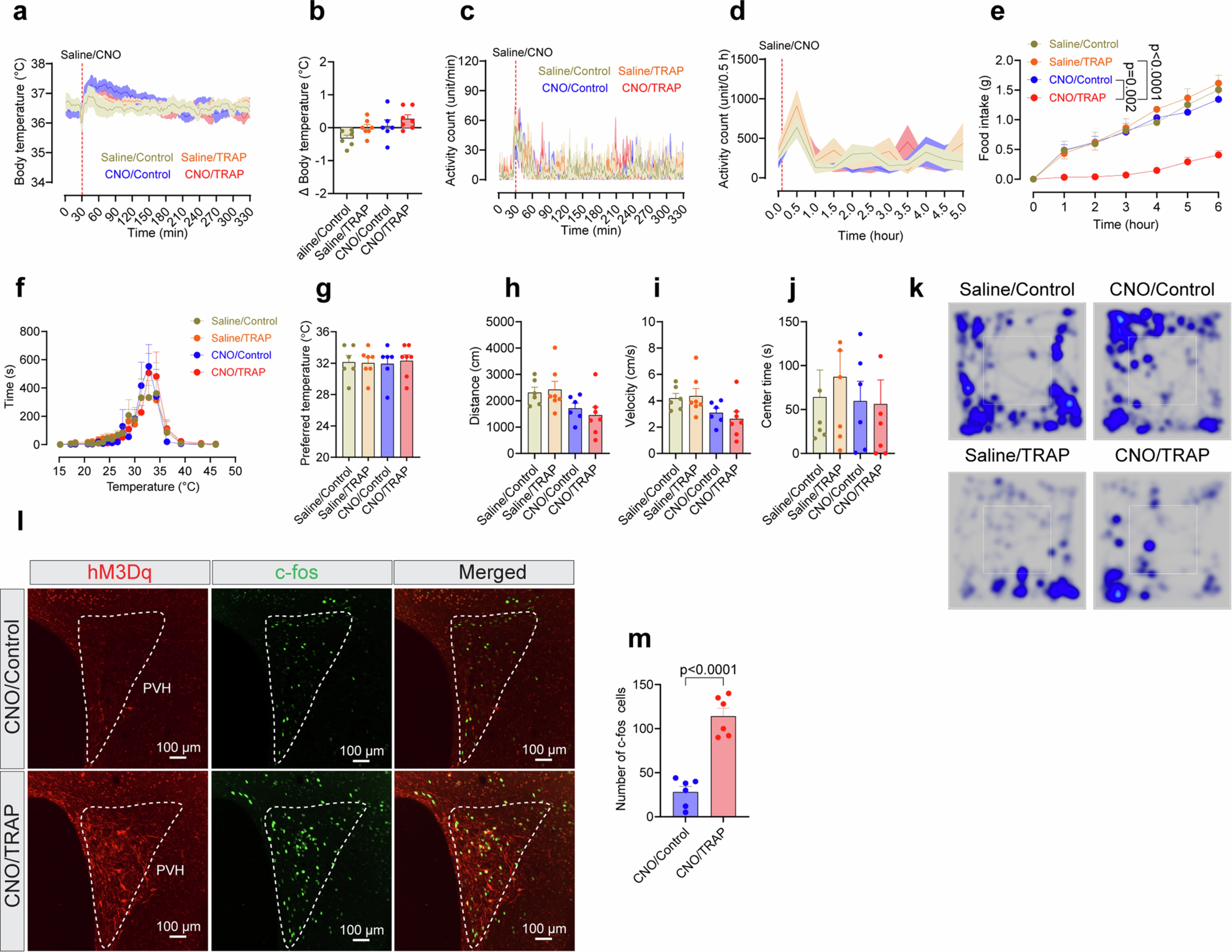 Extended Data Fig. 4: Re-activation of motion-specific PVH neurons.