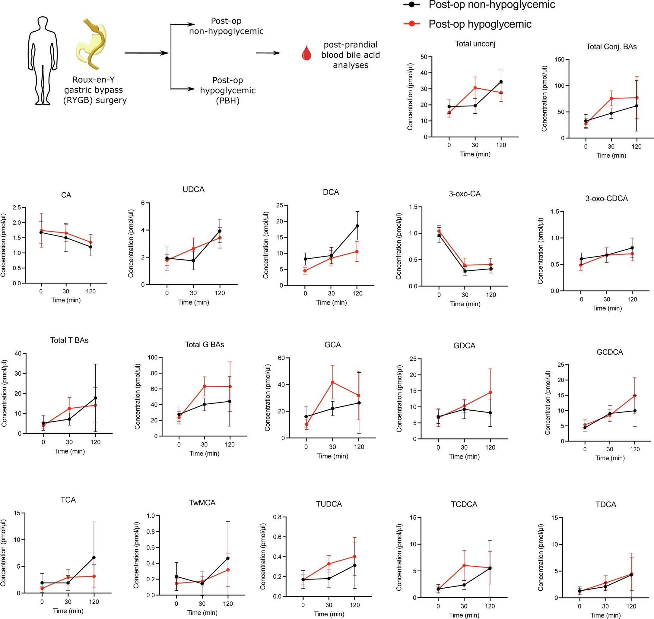 Extended Data Fig. 3: Post-op hypoglycemia in human patients is characterized by a shift in post-prandial plasma BAs.
