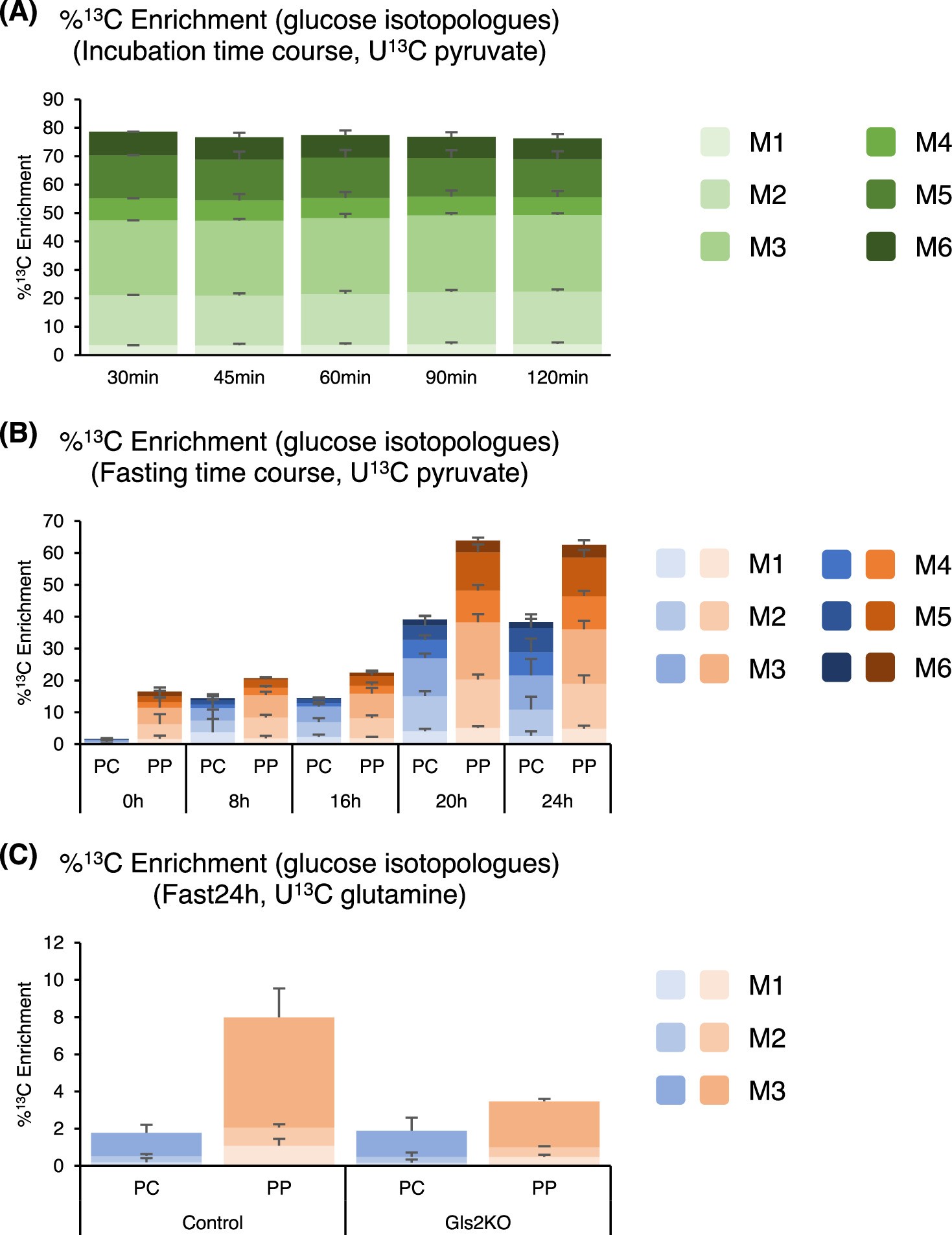 Extended Data Fig. 8: The entire mass isotopologue distribution (MID) of glucose from [U-13C] pyruvate or glutamine.