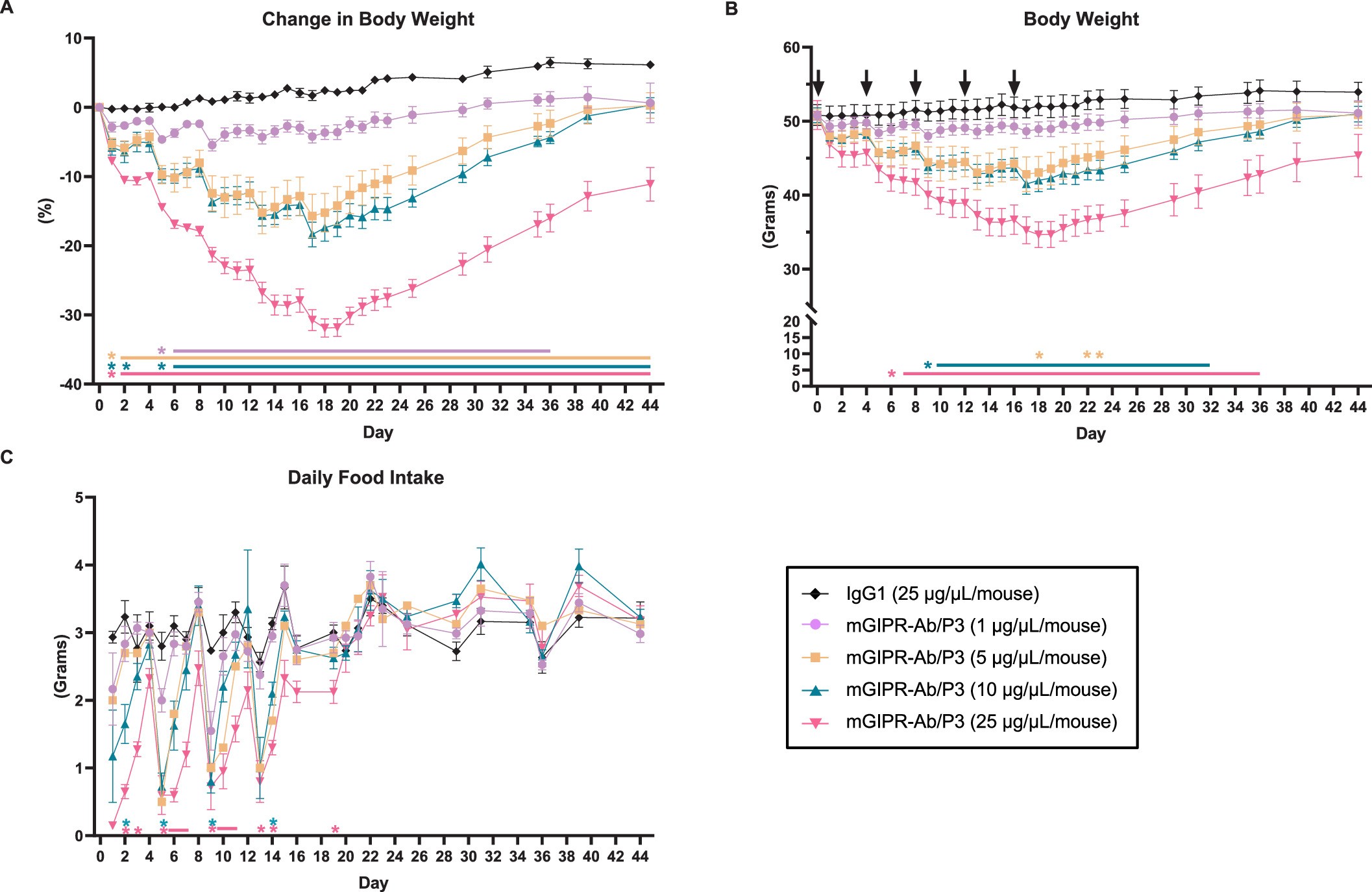 Extended Data Fig. 3: Central administration of mGIPR-Ab/P3 peptide-antibody conjugate induces sustained weight loss in obese mice.