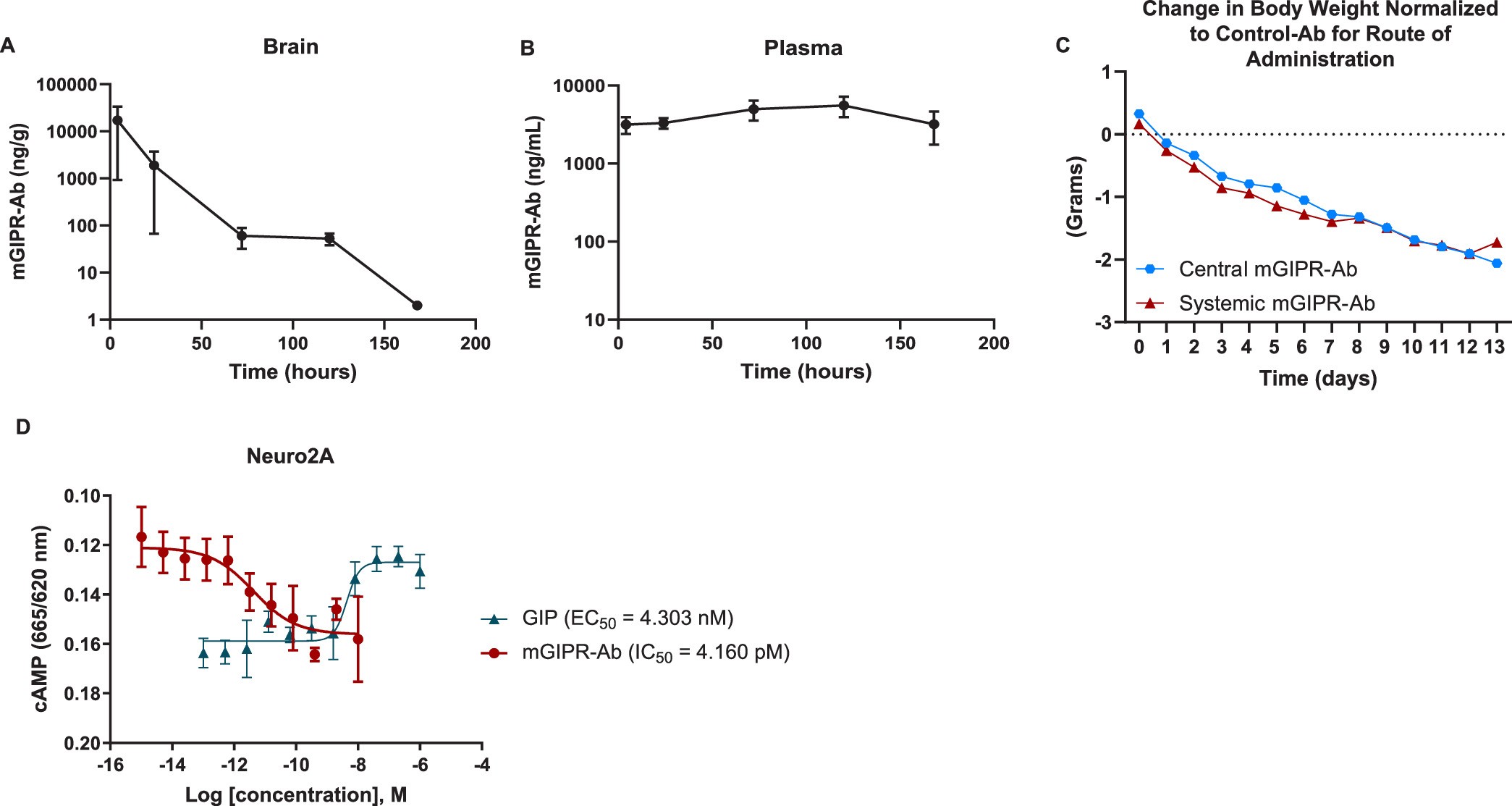 Extended Data Fig. 1: In vivo pharmacokinetic profile and in vitro activity of mGIPR-Ab.
