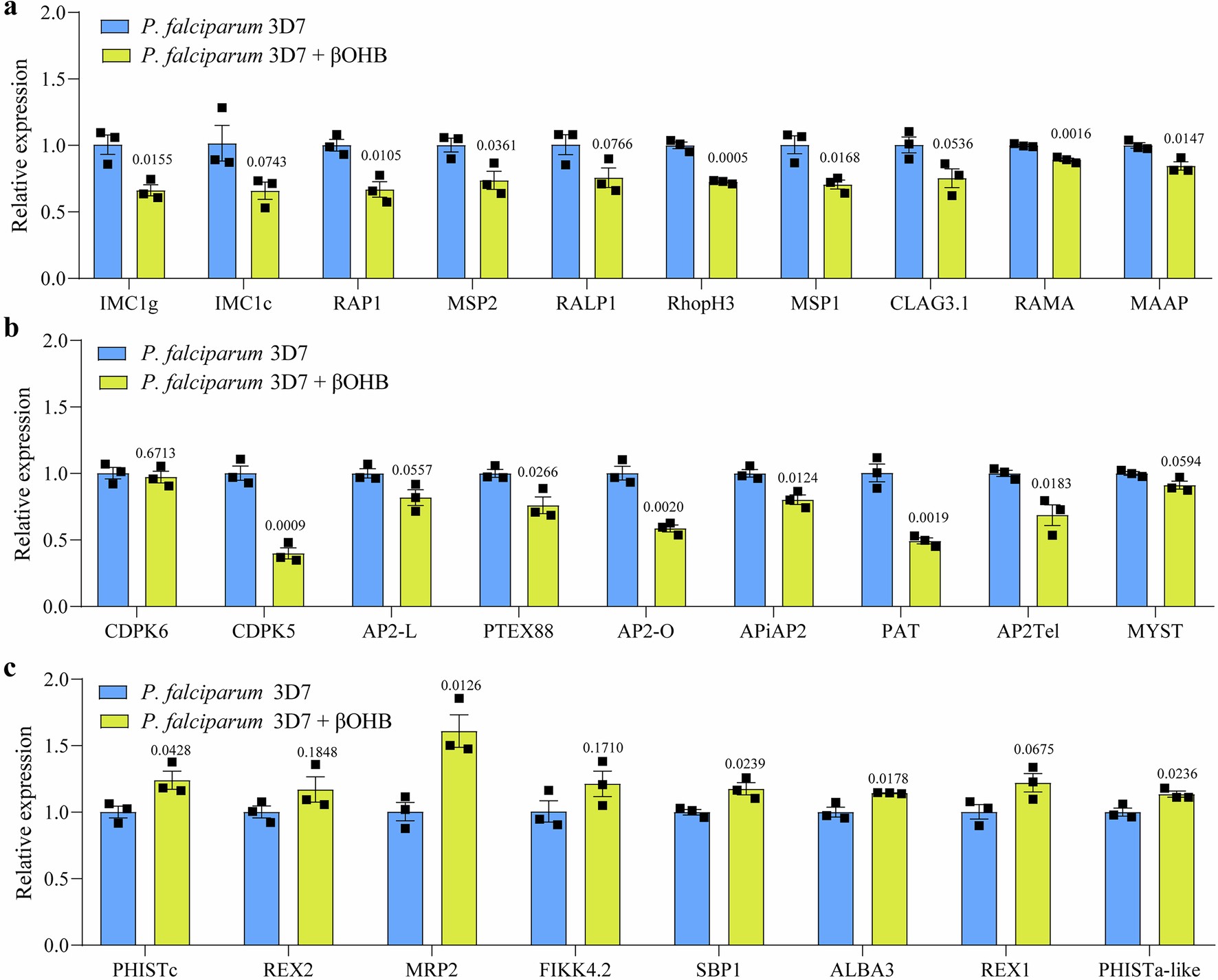 Extended Data Fig. 8: qPCR confirmation of the transcription levels of genes associated with protein trafficking and that related to parasite invasion and locomotion of P. falciparum 3D7 post βOHB treatment.