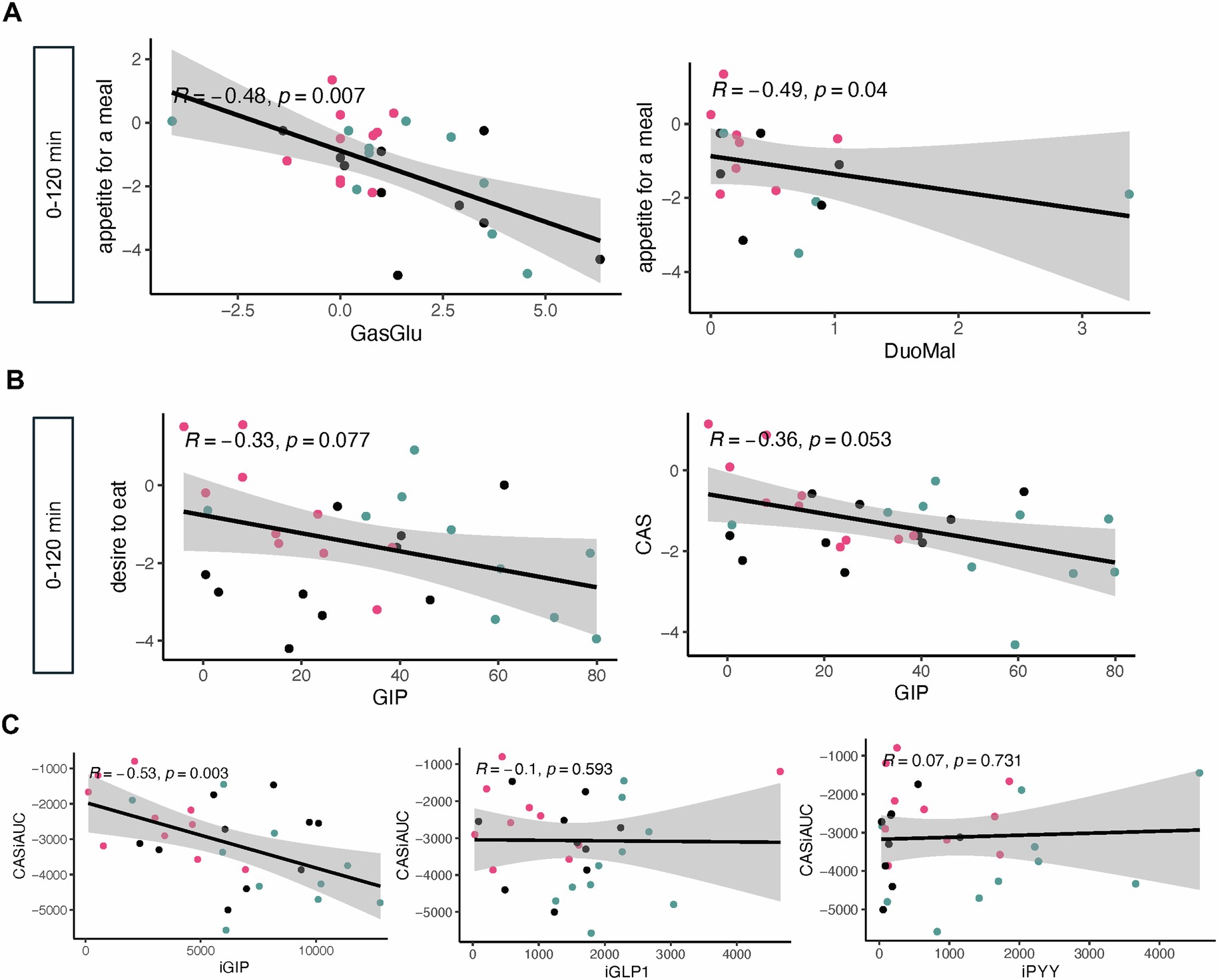 Extended Data Fig. 5: Spearman correlations between intestinal digestion products, gut hormones and satiety measurments.