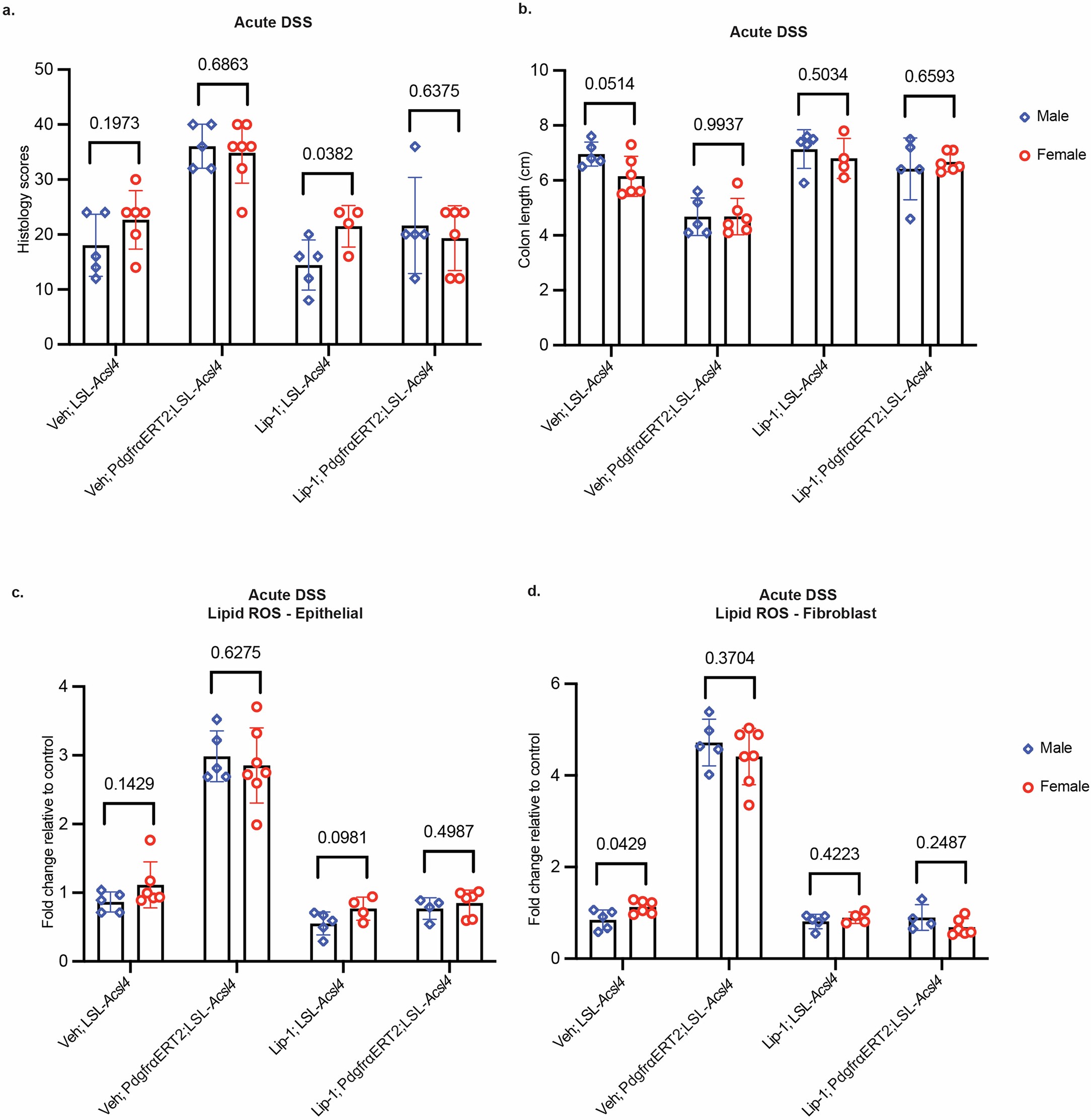 Extended Data Fig. 9: No sex differences were observed in the key experiment.