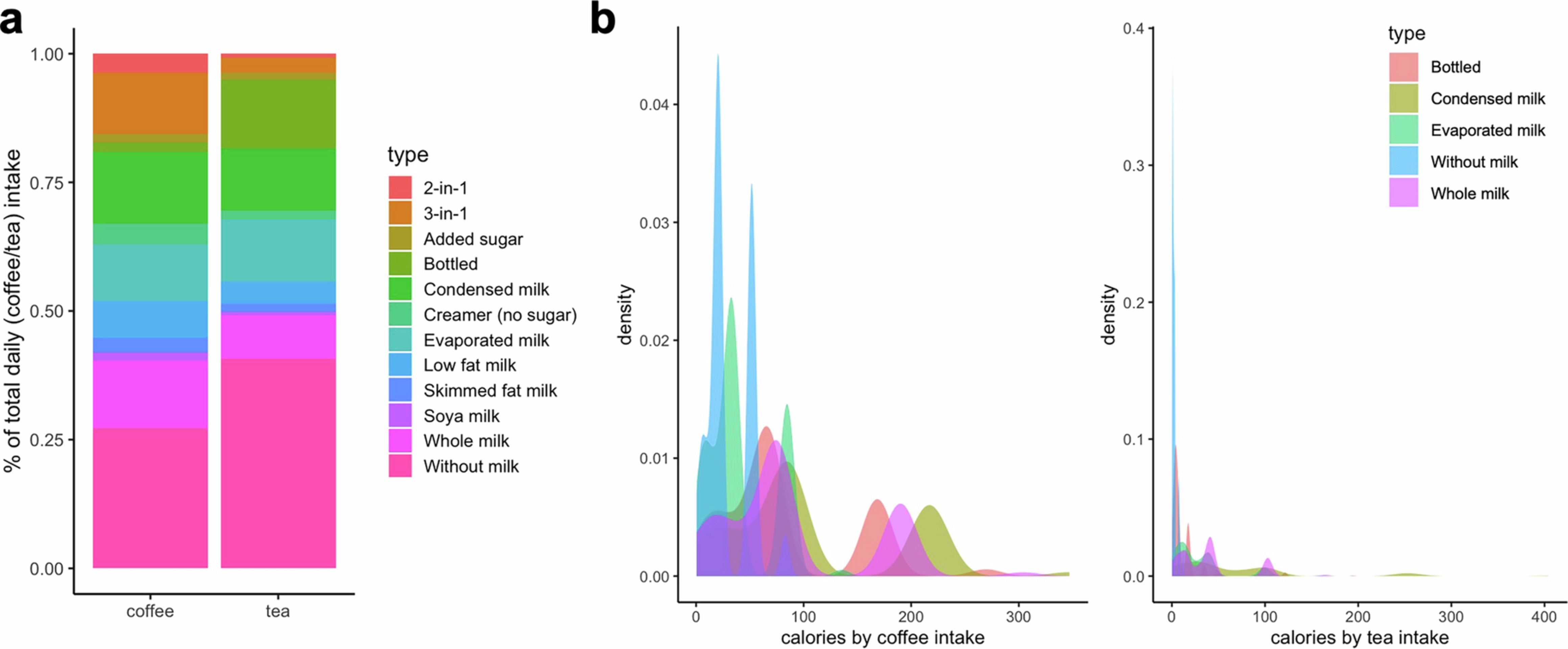Extended Data Fig. 3: Summary of coffee and tea intakes.