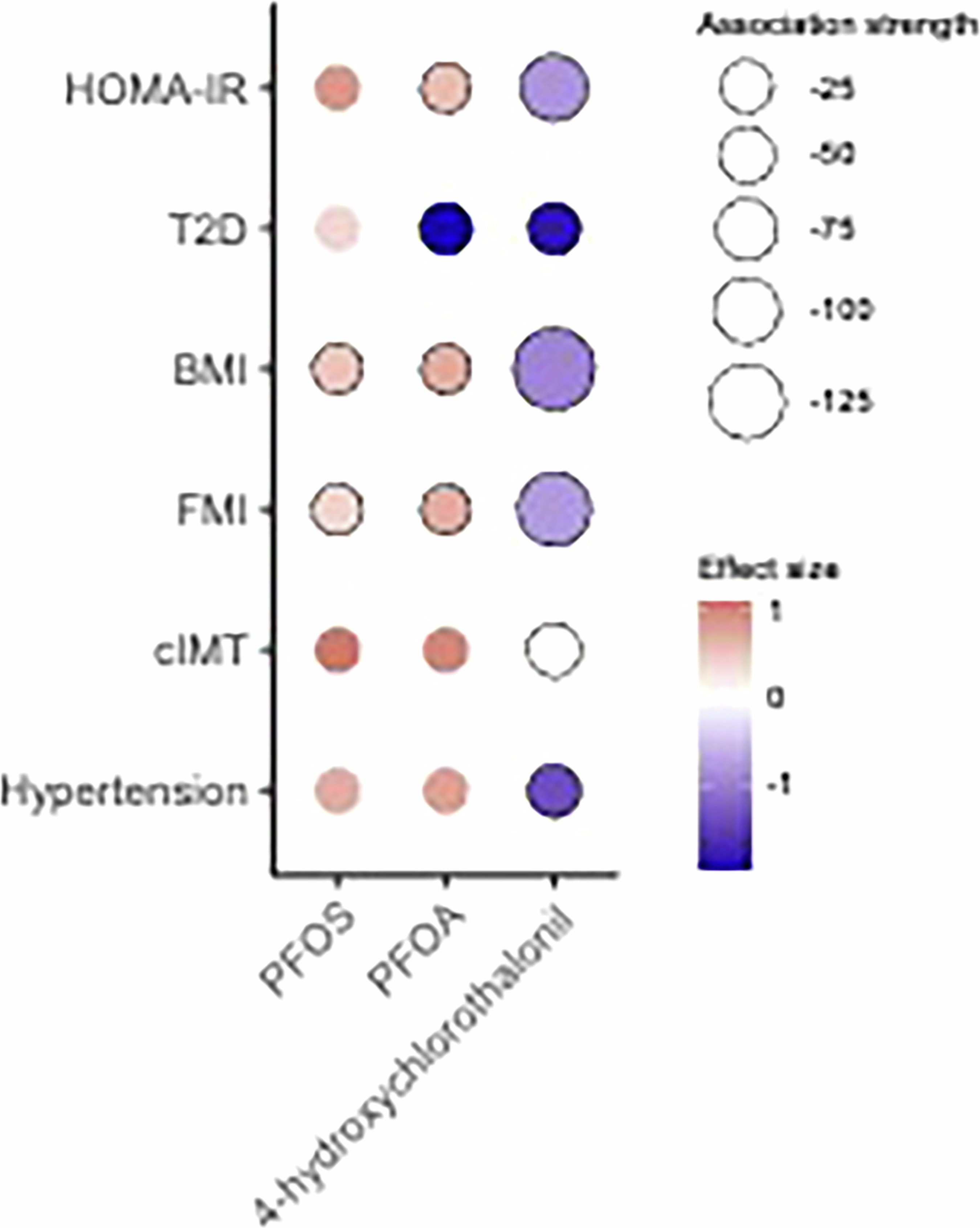 Extended Data Fig. 4: Associations between environmental contaminants and clinical phenotypes.