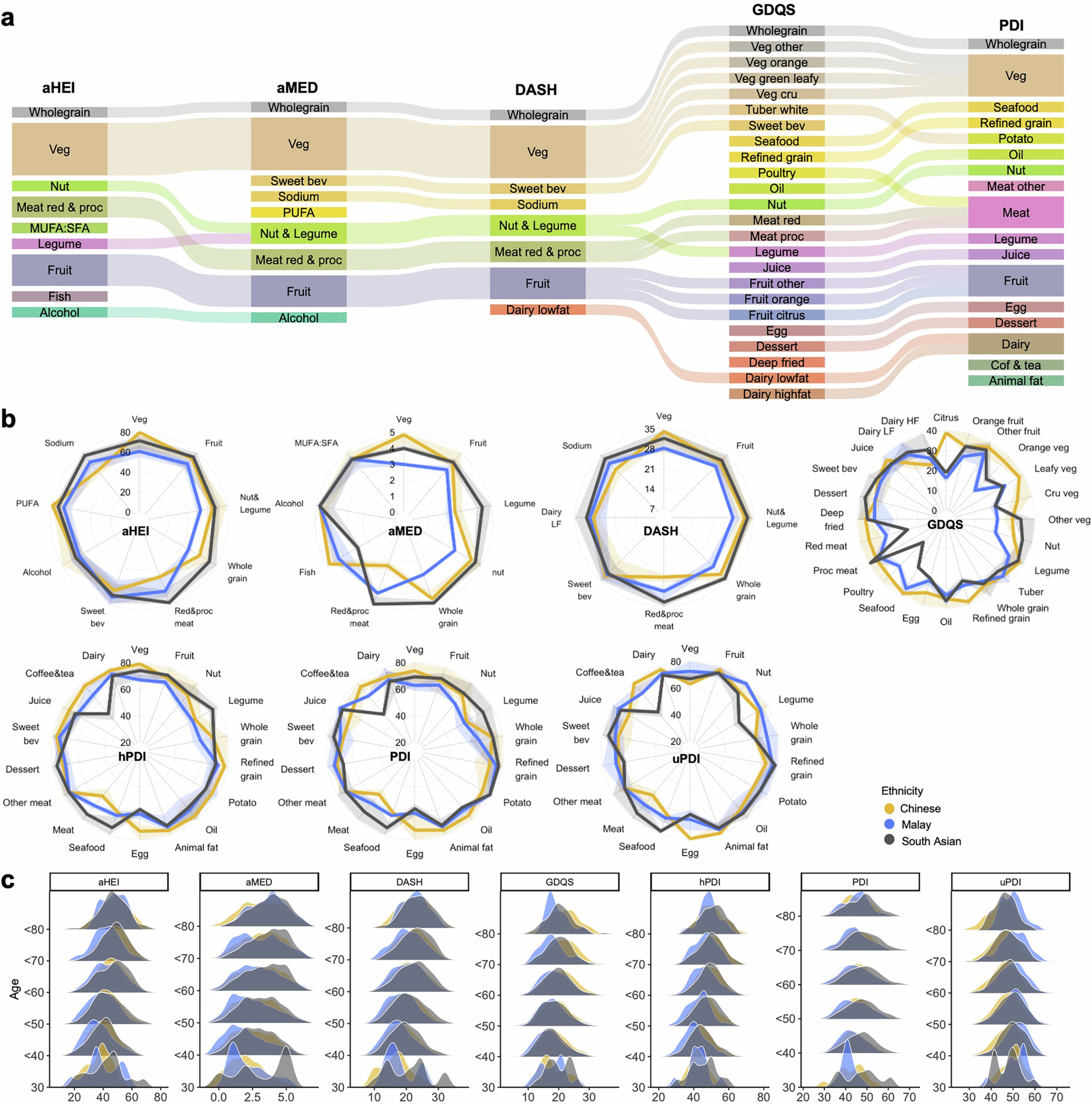 Extended Data Fig. 1: Indices of diet quality components within the HELIOS study population.