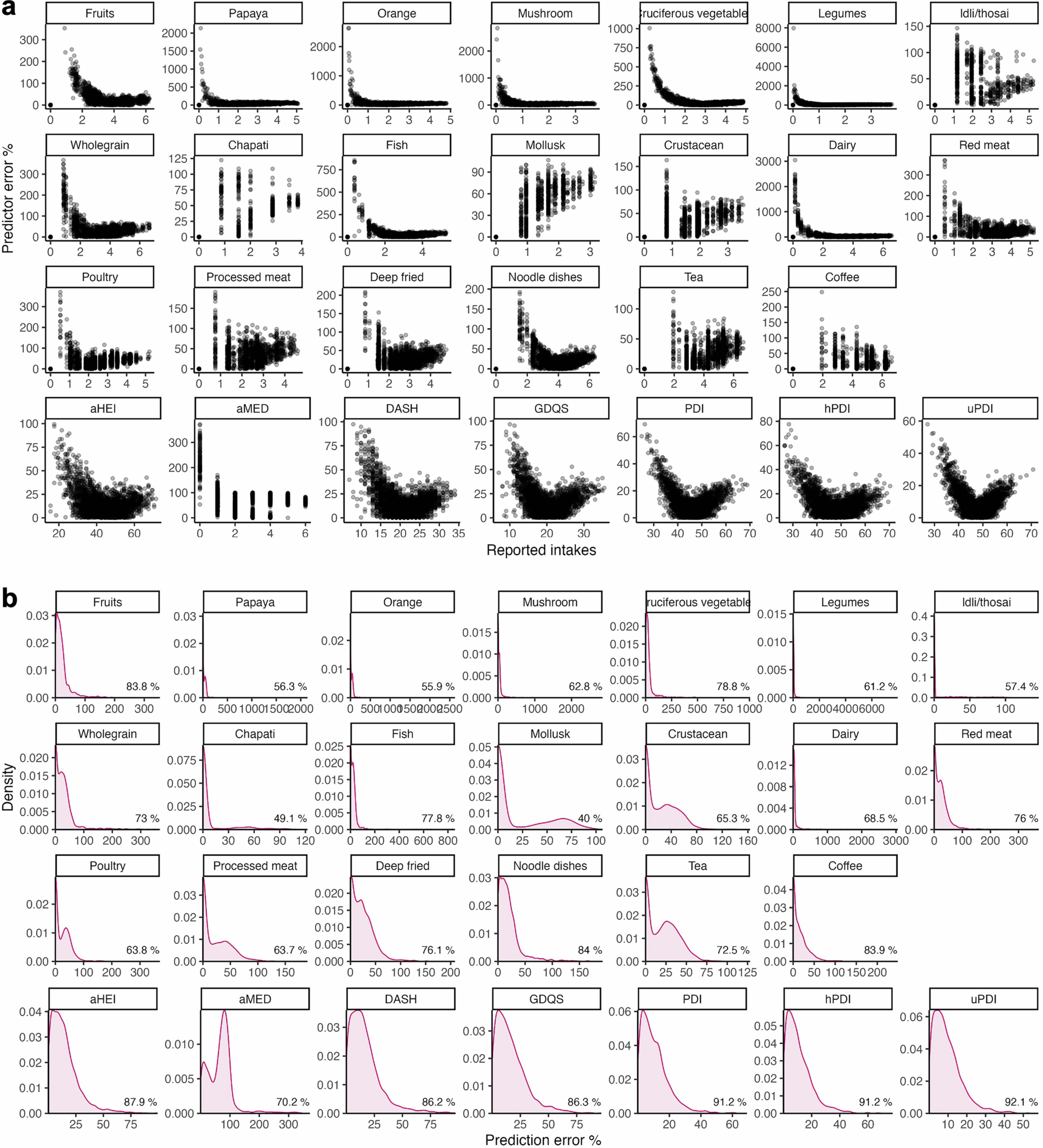 Extended Data Fig. 2: Model prediction performance of dietary intakes and diet quality.