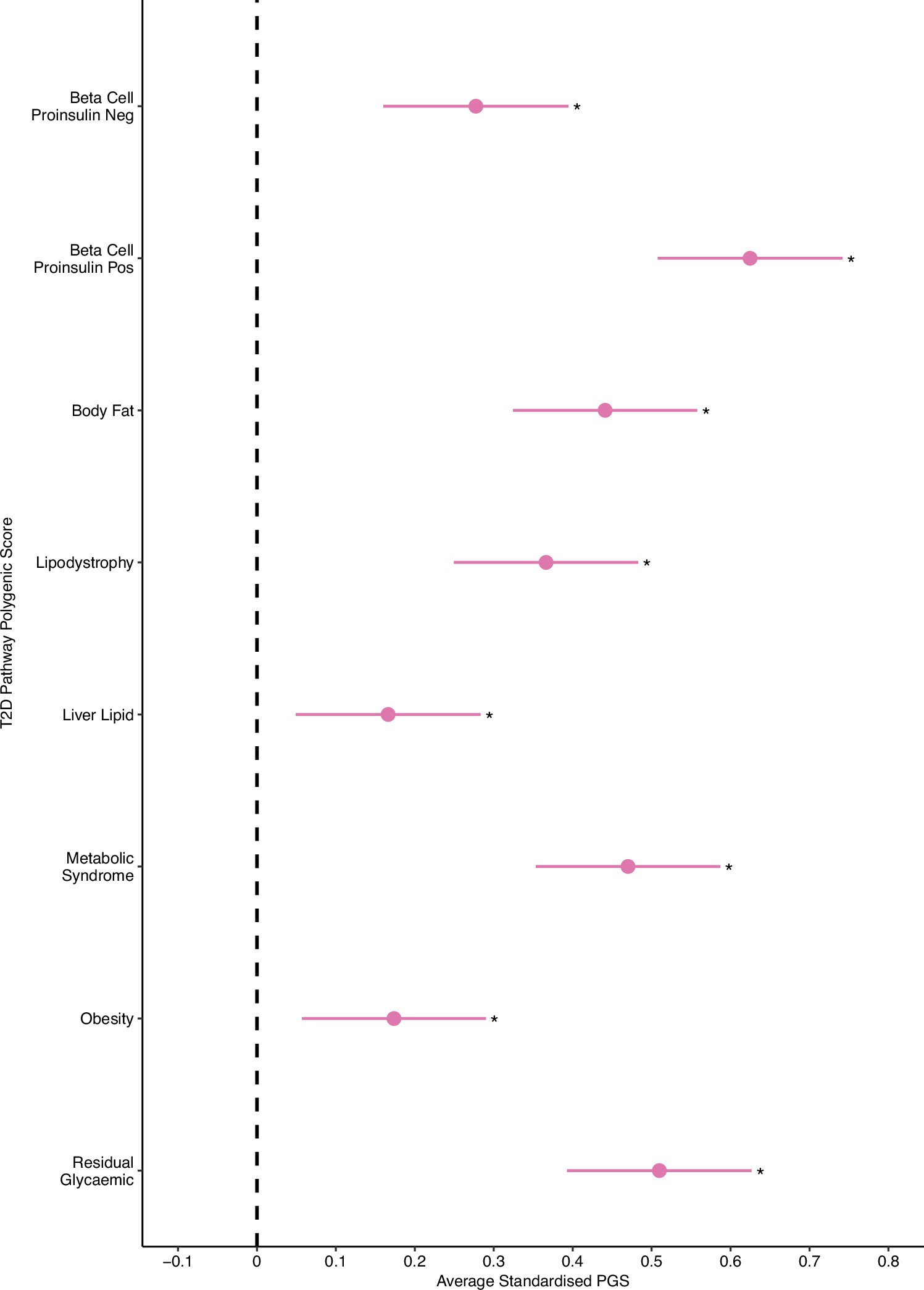 Extended Data Fig. 5: T2D Hard Cluster Polygenic Score Differences in Unsolved MODY Cases Compared to Controls.