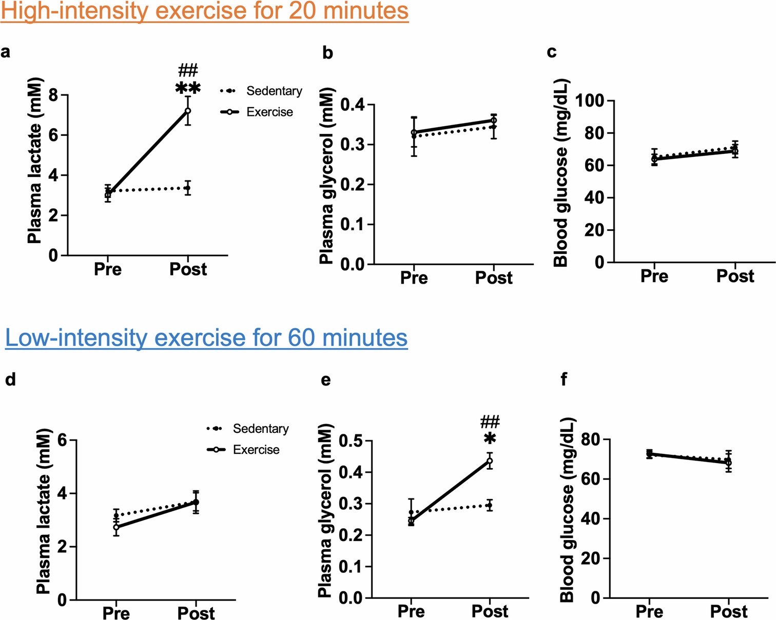 Extended Data Fig. 1: High-intensity exercise increases plasma lactate levels, while low-intensity exercise increases plasma glycerol levels.