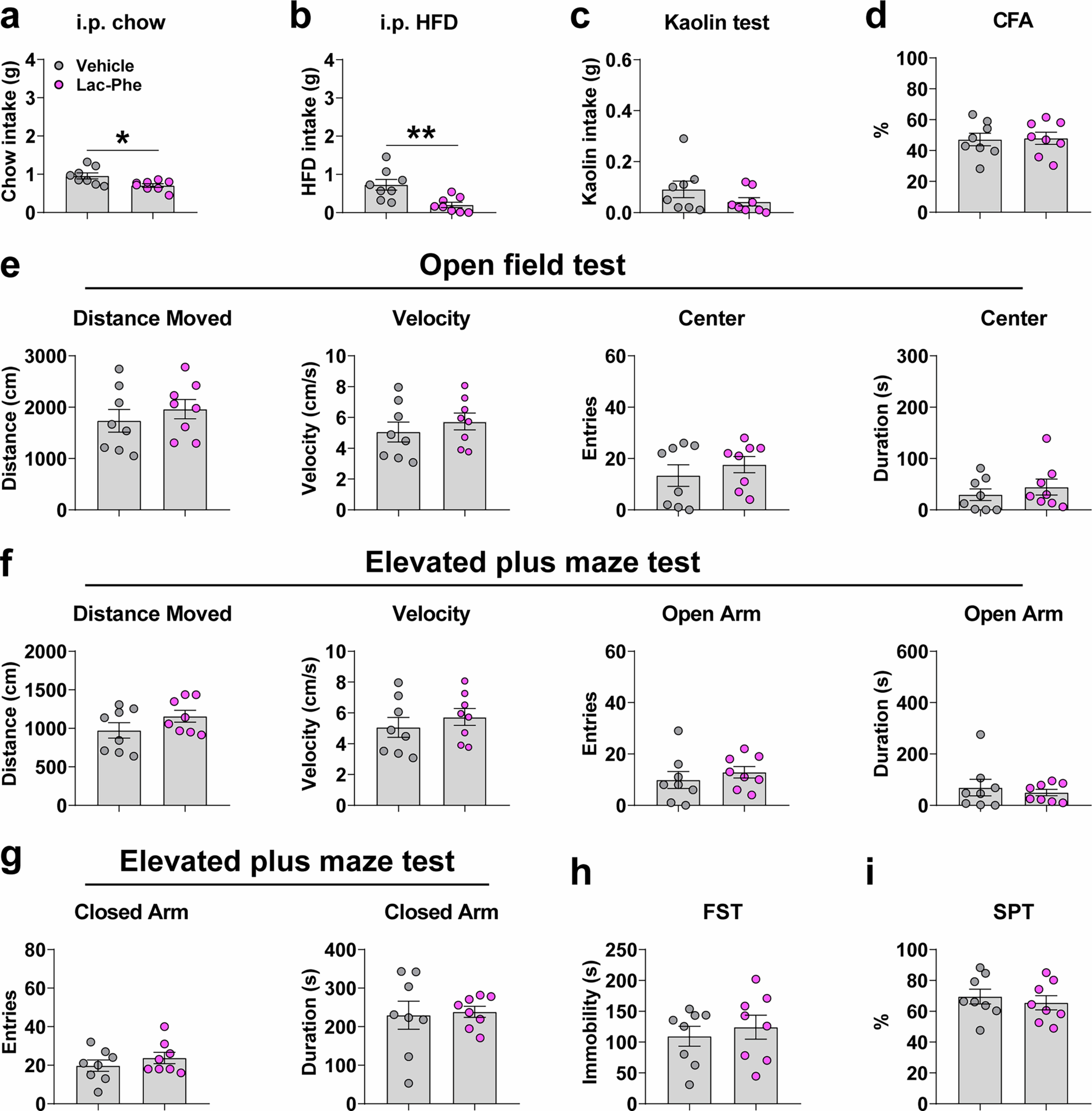 Extended Data Fig. 1: Lac-Phe does not induce adverse effects.