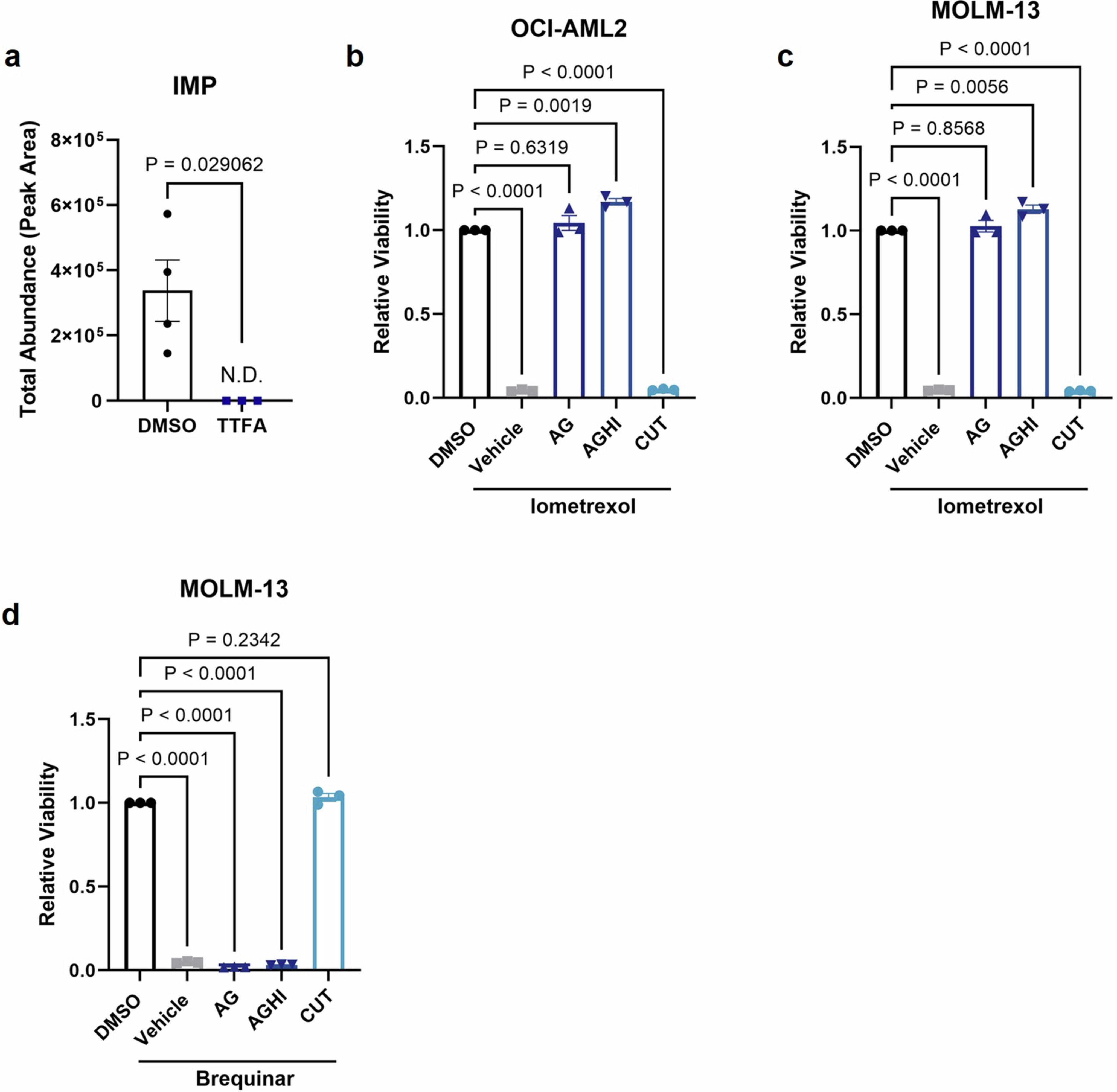 Extended Data Fig. 3: Nucleotide salvage is active in AML cells.