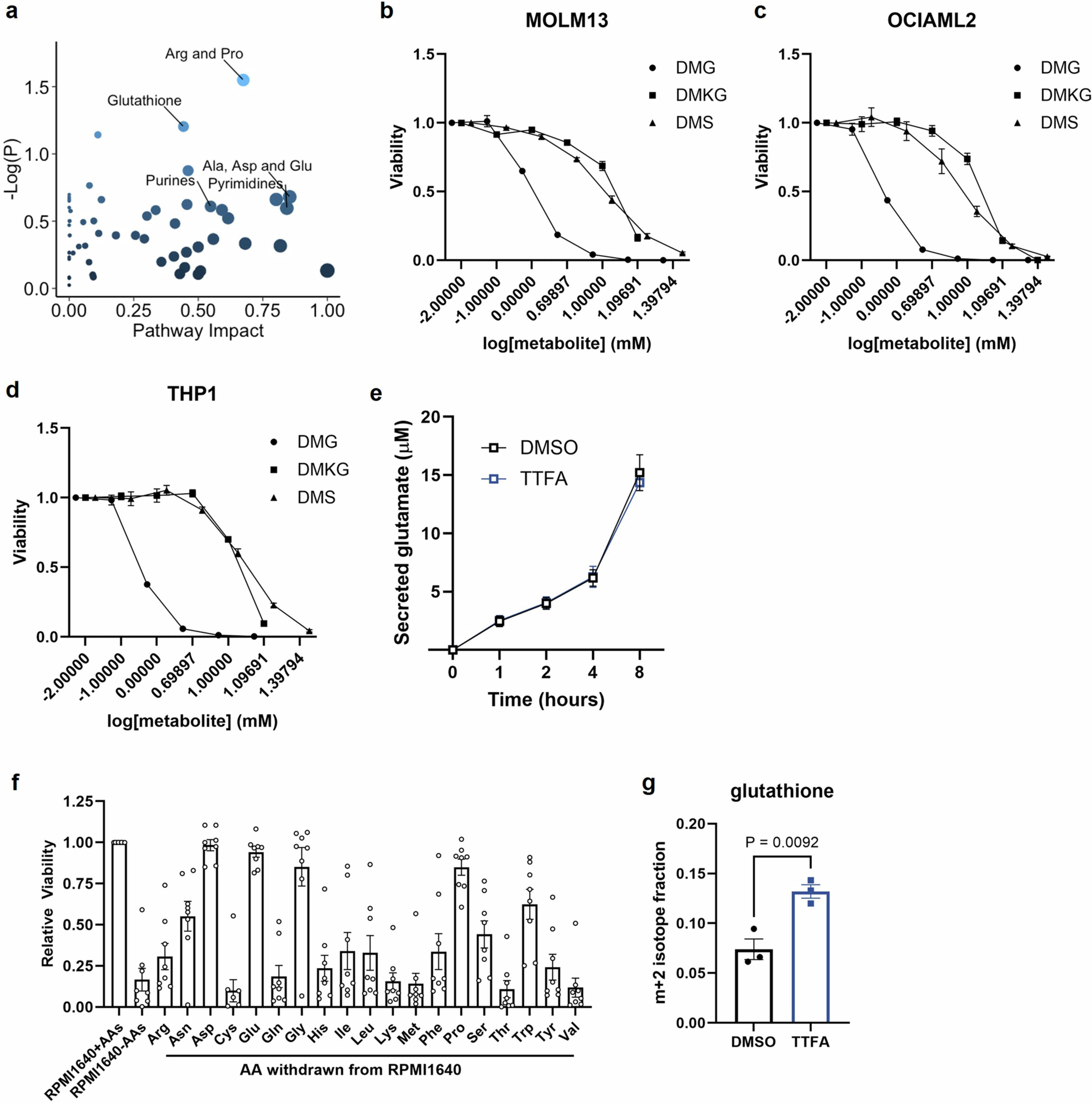 Extended Data Fig. 6: Consequences of perturbed metabolism in complex II-inhibited AML cells.