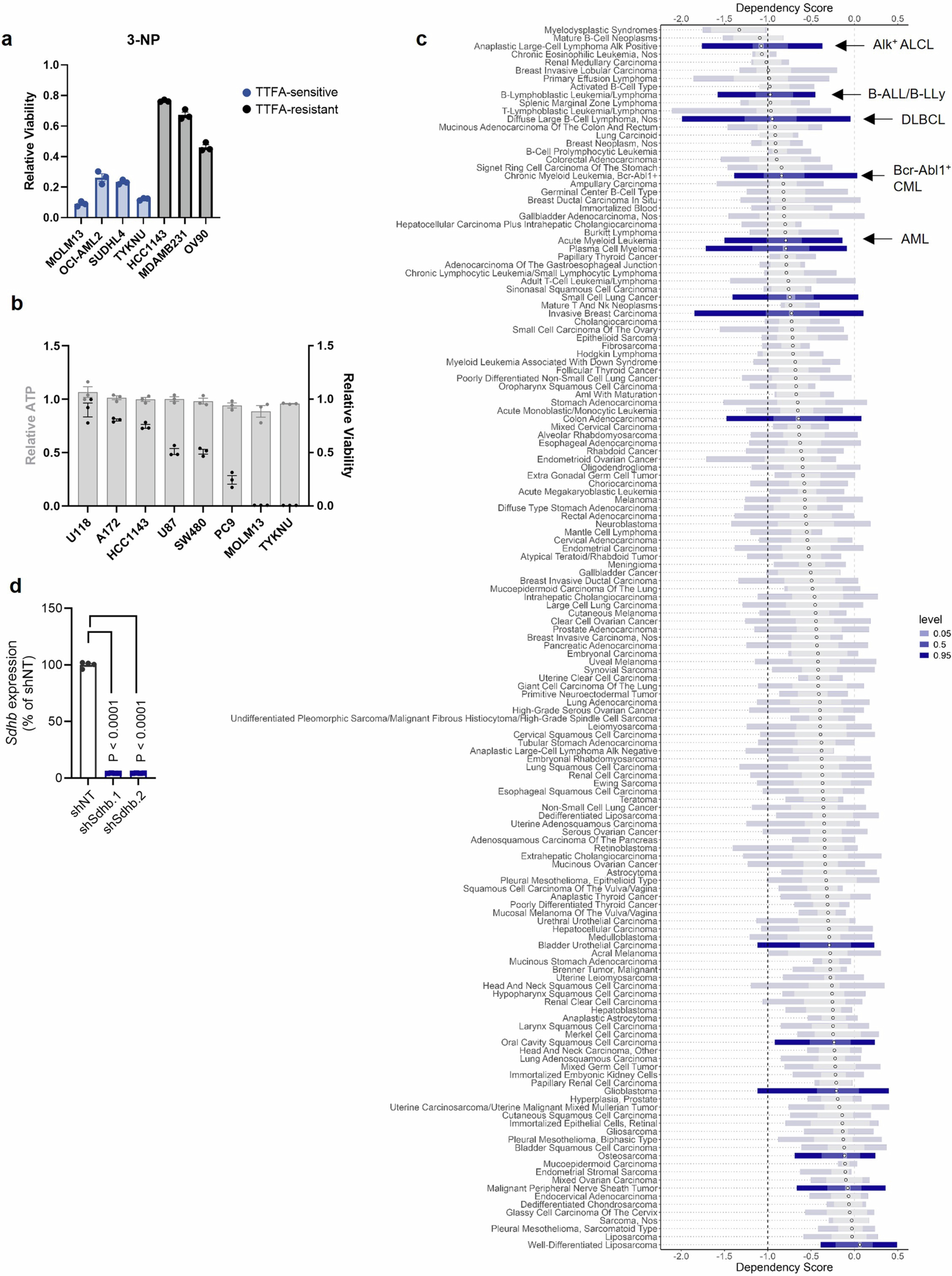 Extended Data Fig. 2: Sensitivity of leukaemia and lymphoma cancer subtypes to complex II disruption.