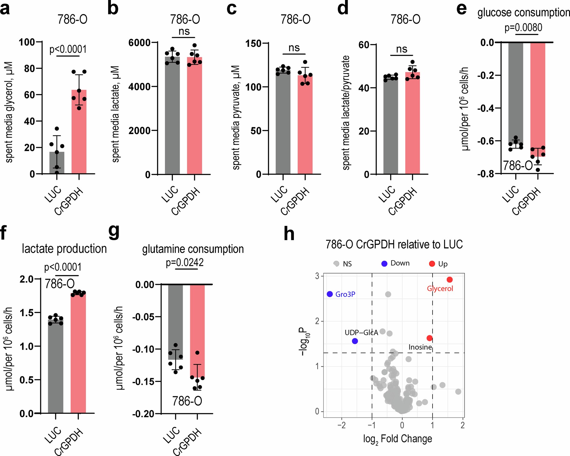 Extended Data Fig. 5: Metabolic features of CrGPDH expression in 786-O cells.