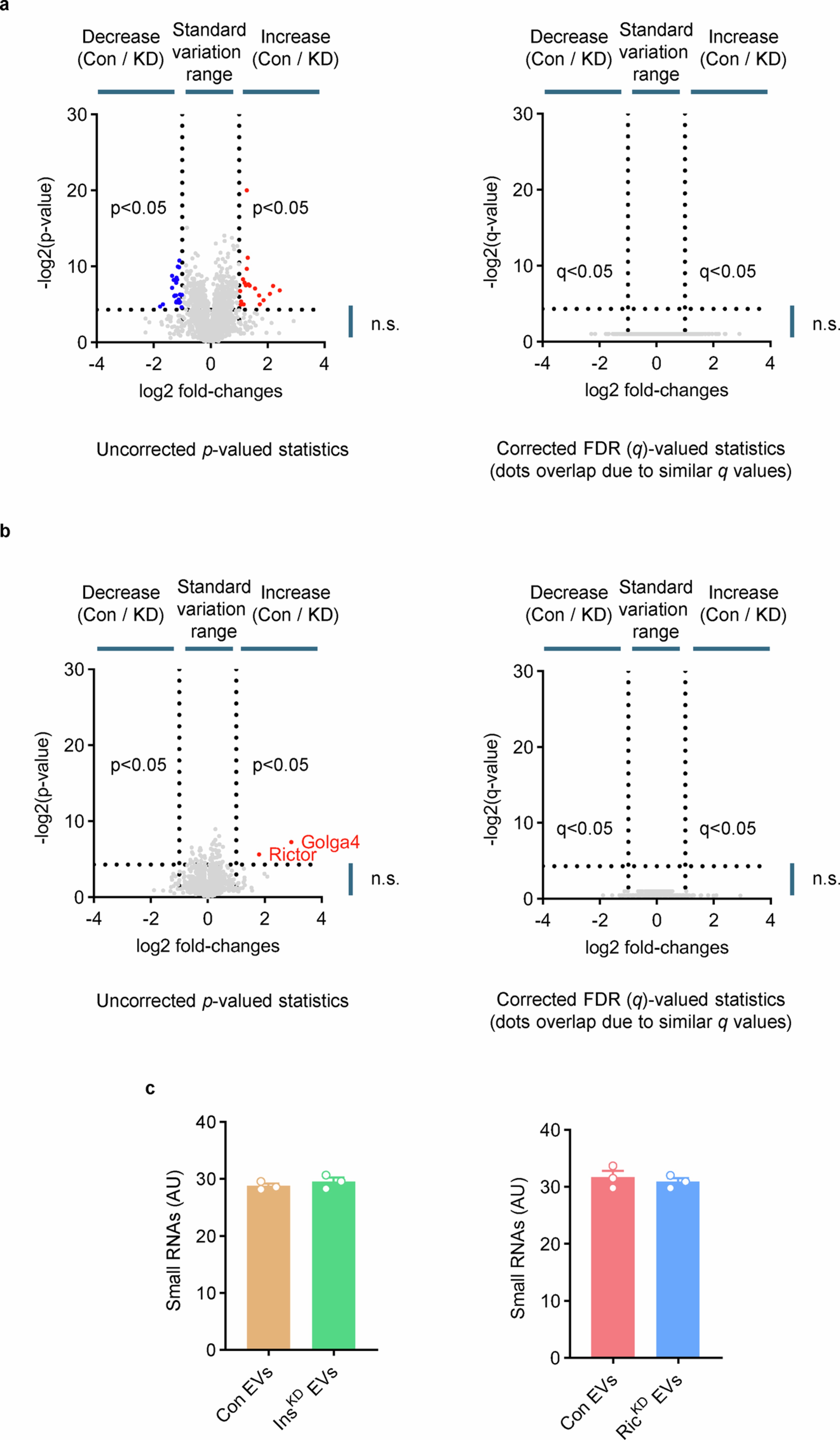 Extended Data Fig. 9: Proteomics of EVs deficient of ppIns or Rictor versus control.