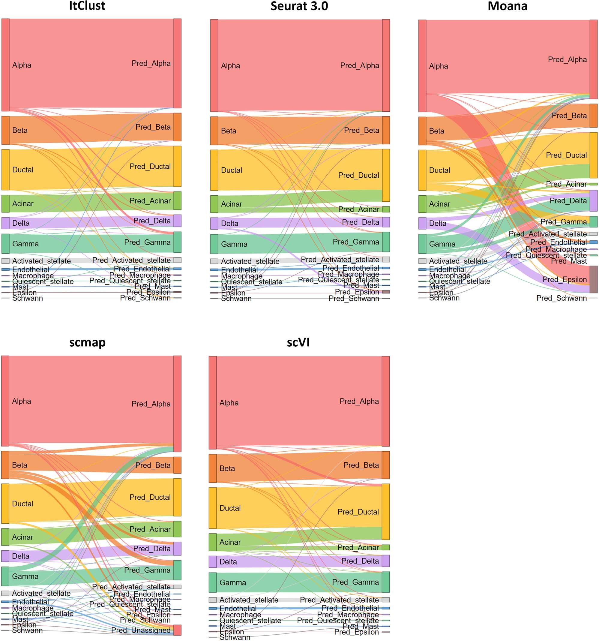 Extended Data Fig. 6: Sankey plots for Segerstolpe et al. data analysis.