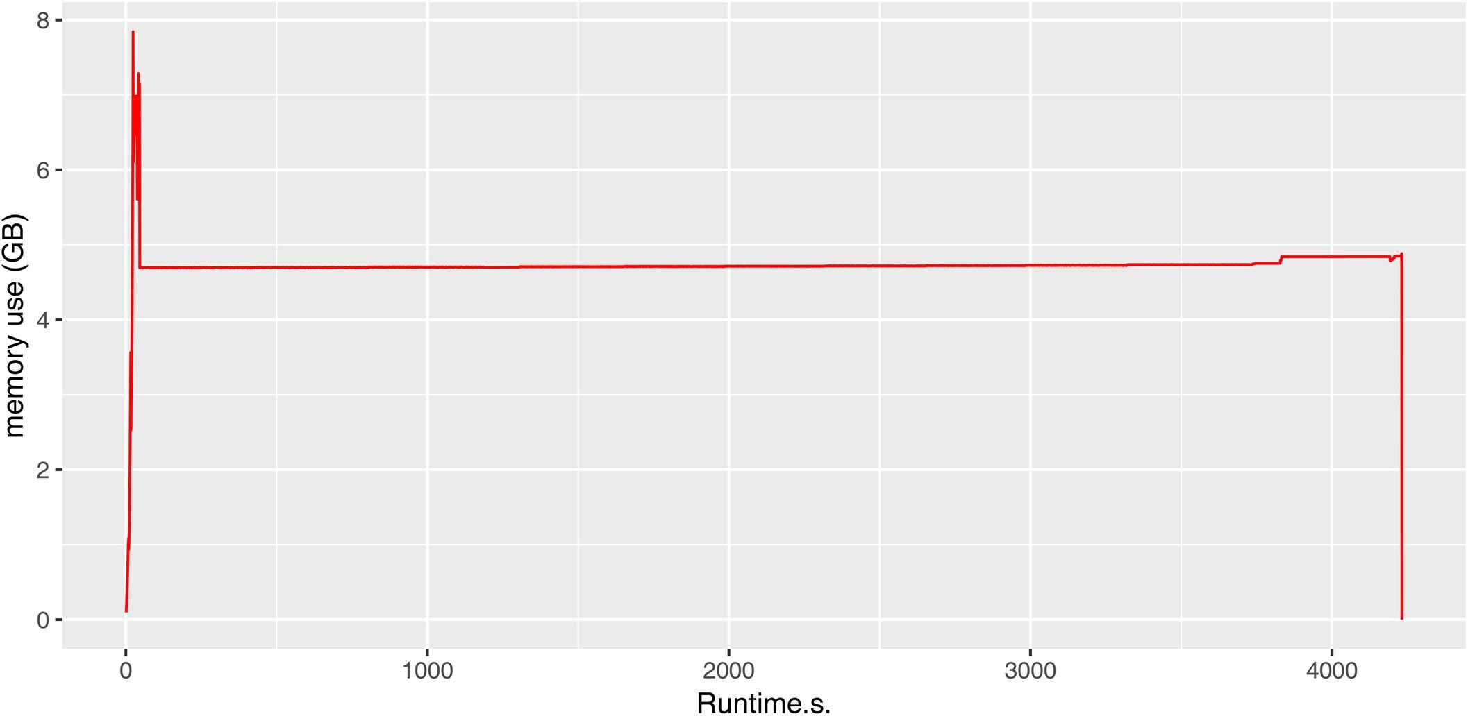 Extended Data Fig. 3: Computing cost of ItClust.