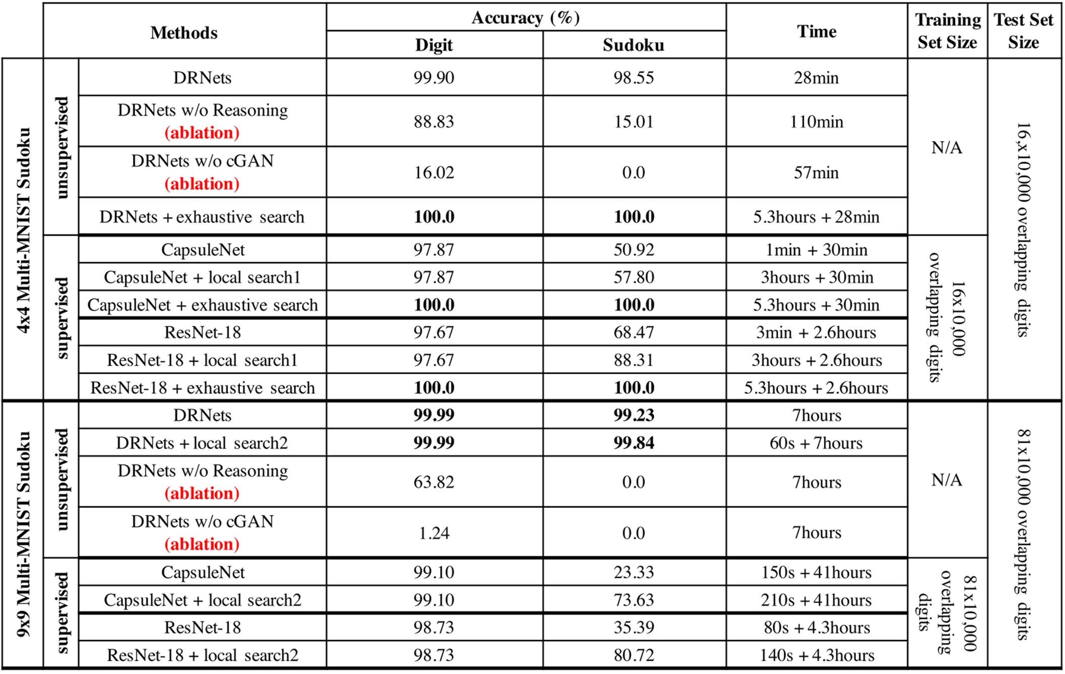 Extended Data Fig. 4: Comparison of the performance of different methods for Multi-MNIST-Sudoku.