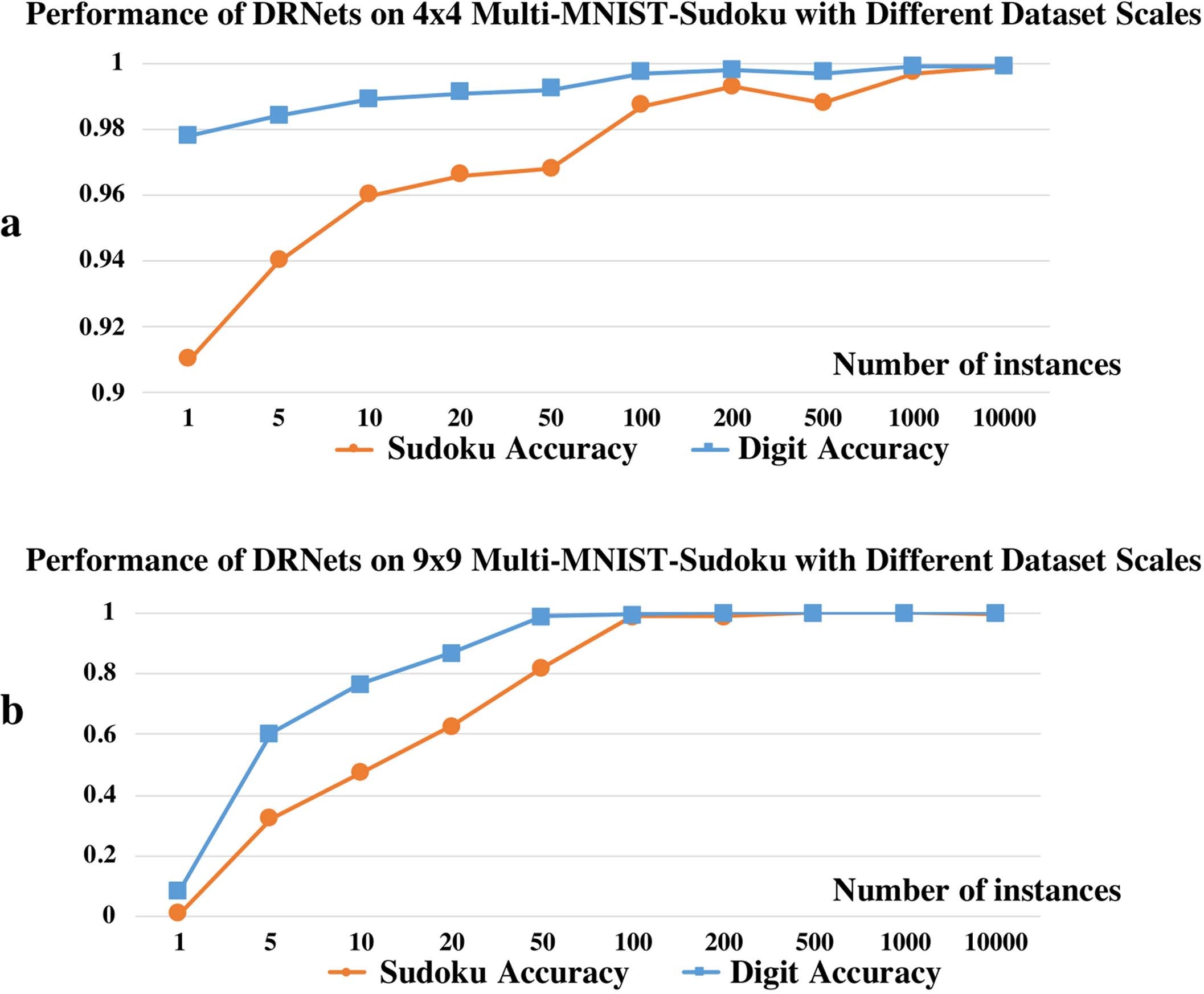 Extended Data Fig. 2: The performance of DRNets on Multi-MNIST-Sudoku tasks with different dataset scales.