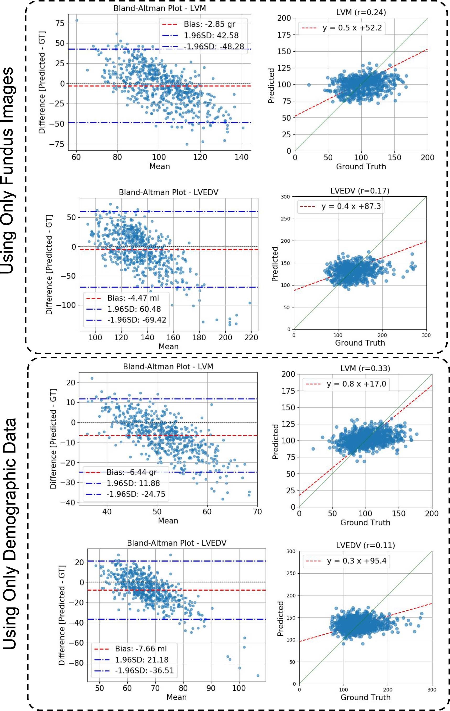 Extended Data Fig. 6: Bland-Altman plots for estimated LVM/LVEDV using only retinal images.