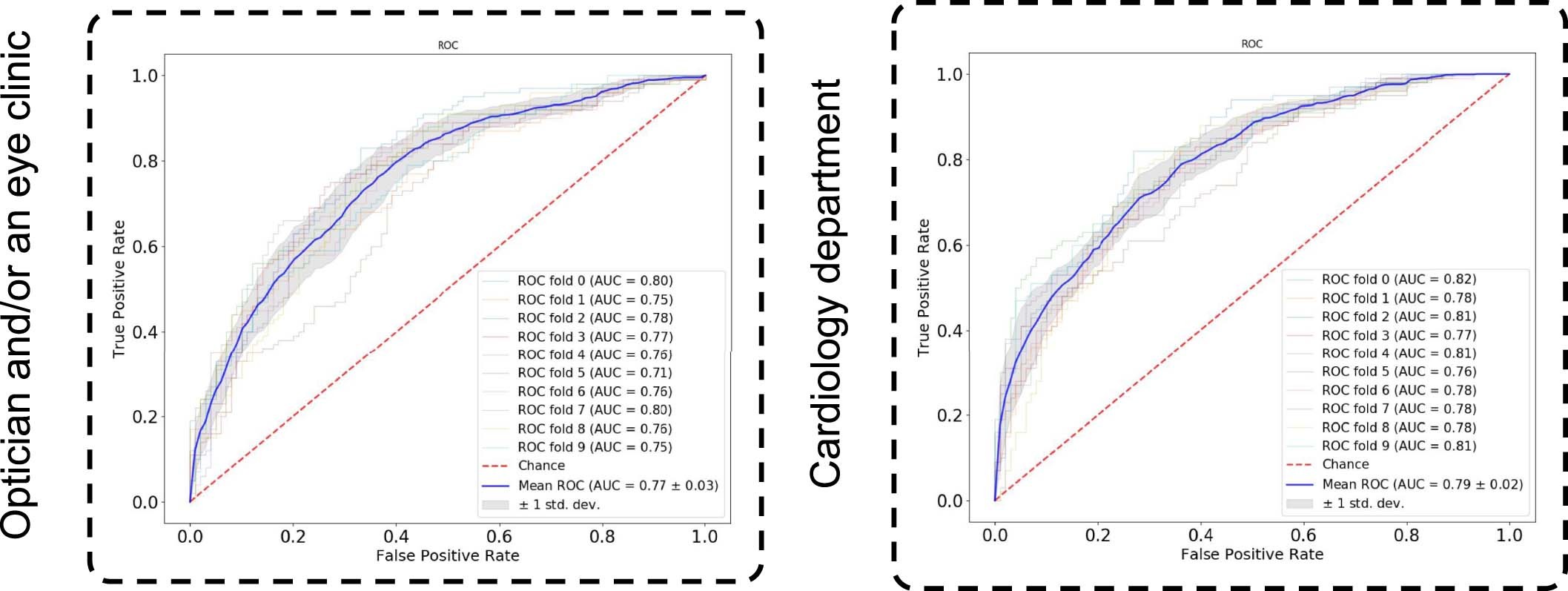 Extended Data Fig. 7: ROC curves for MI prediction using different demographic data.