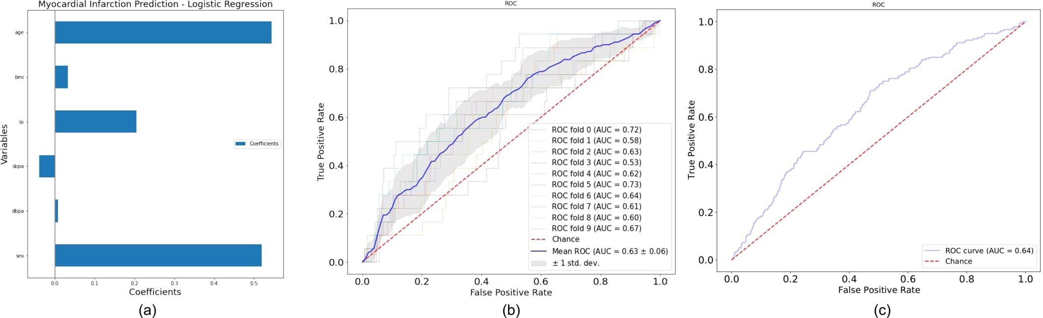 Extended Data Fig. 8: Coefficients and ROC curves for MI prediction obtained from the AREDS datasets.