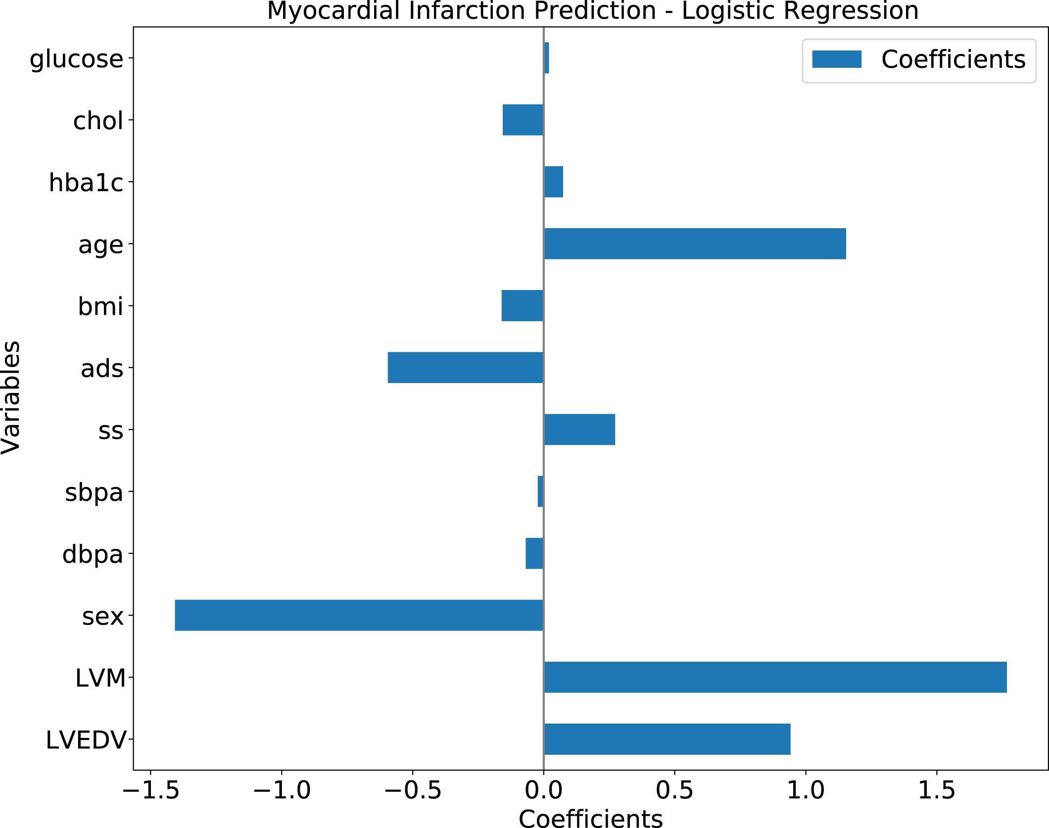 Extended Data Fig. 3: LinearRegression Coefficients.