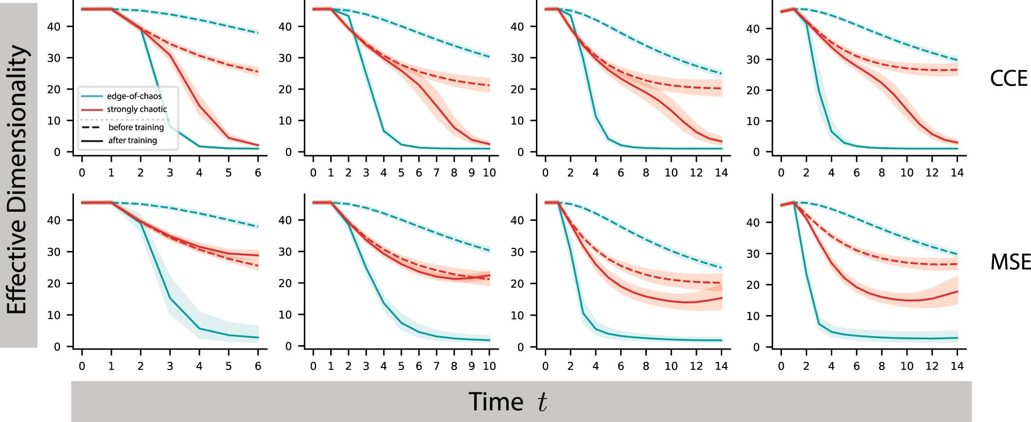 Extended Data Fig. 1: Effects of changing the evaluation timestep and number of recurrent units.