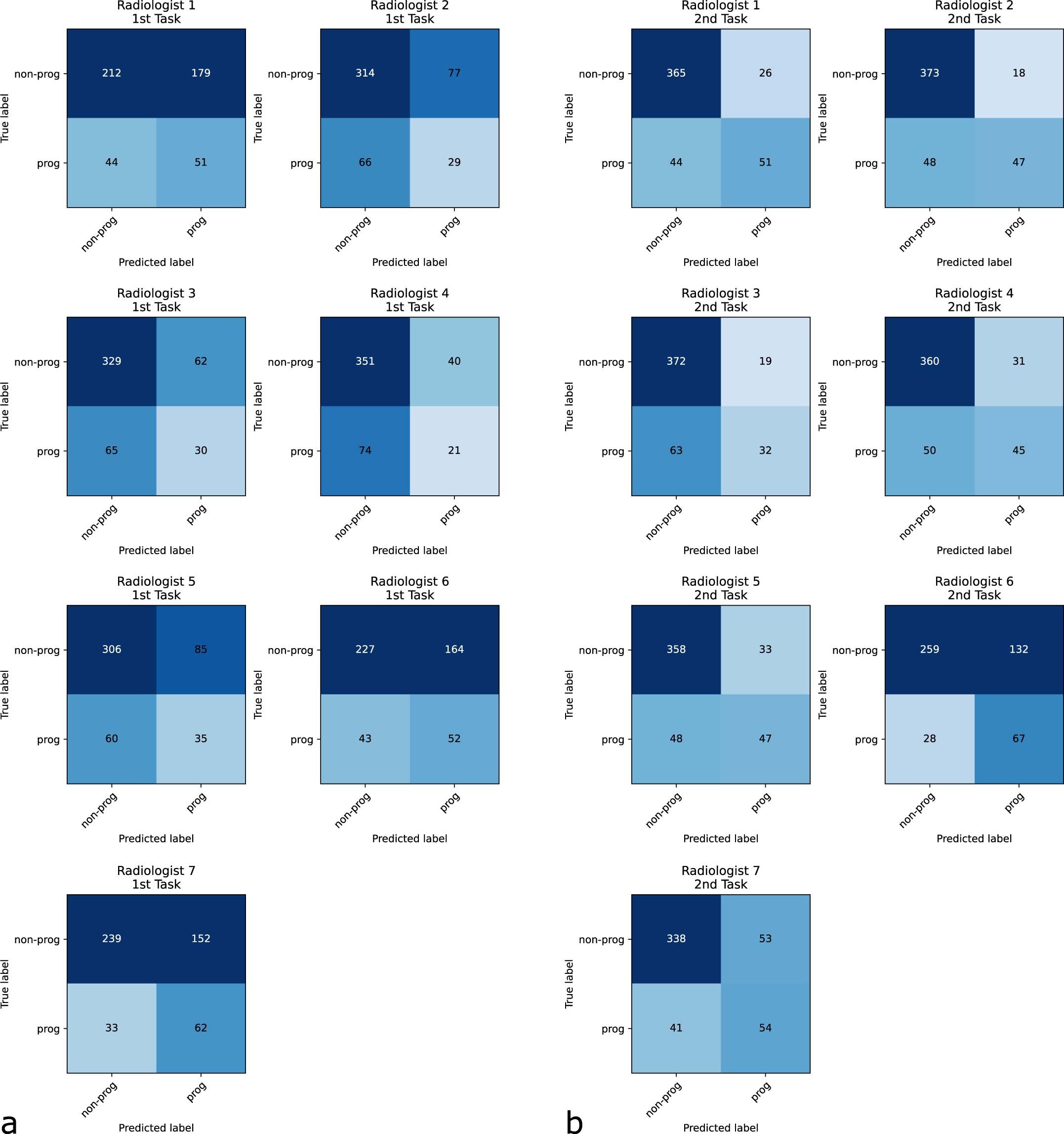 Extended Data Fig. 4: Confusion matrices for each radiologist and experiment.