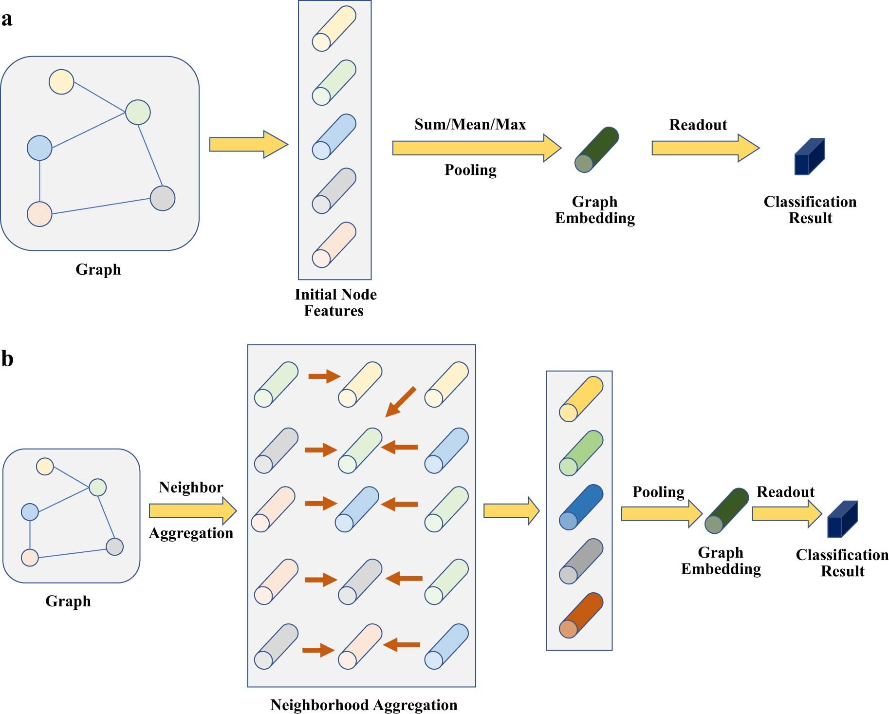Extended Data Fig. 5: The graph embedding schemes for ablation study.