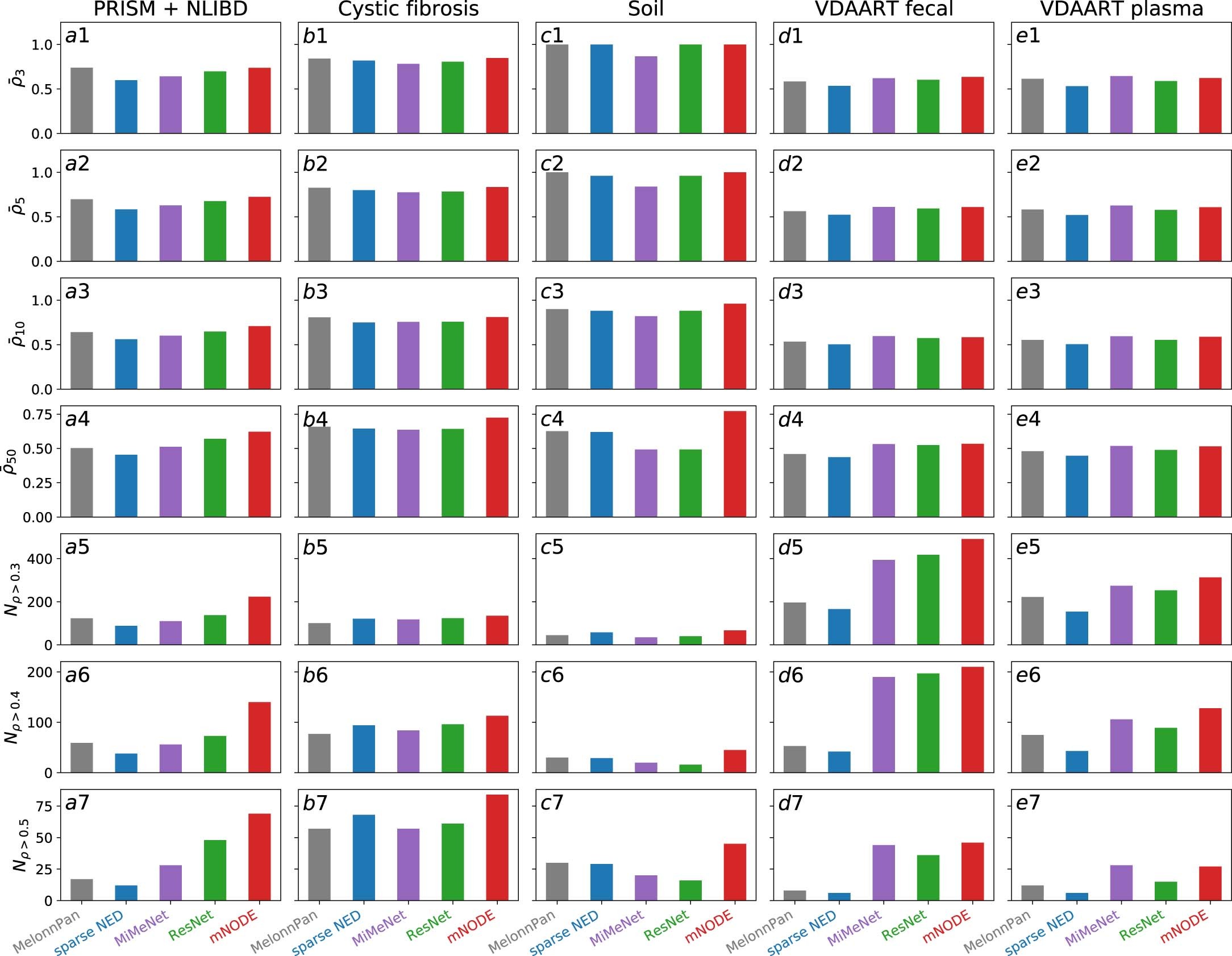 Extended Data Fig. 7: More performance metrics to compare mNODE with existing methods on five real microbial community datasets.
