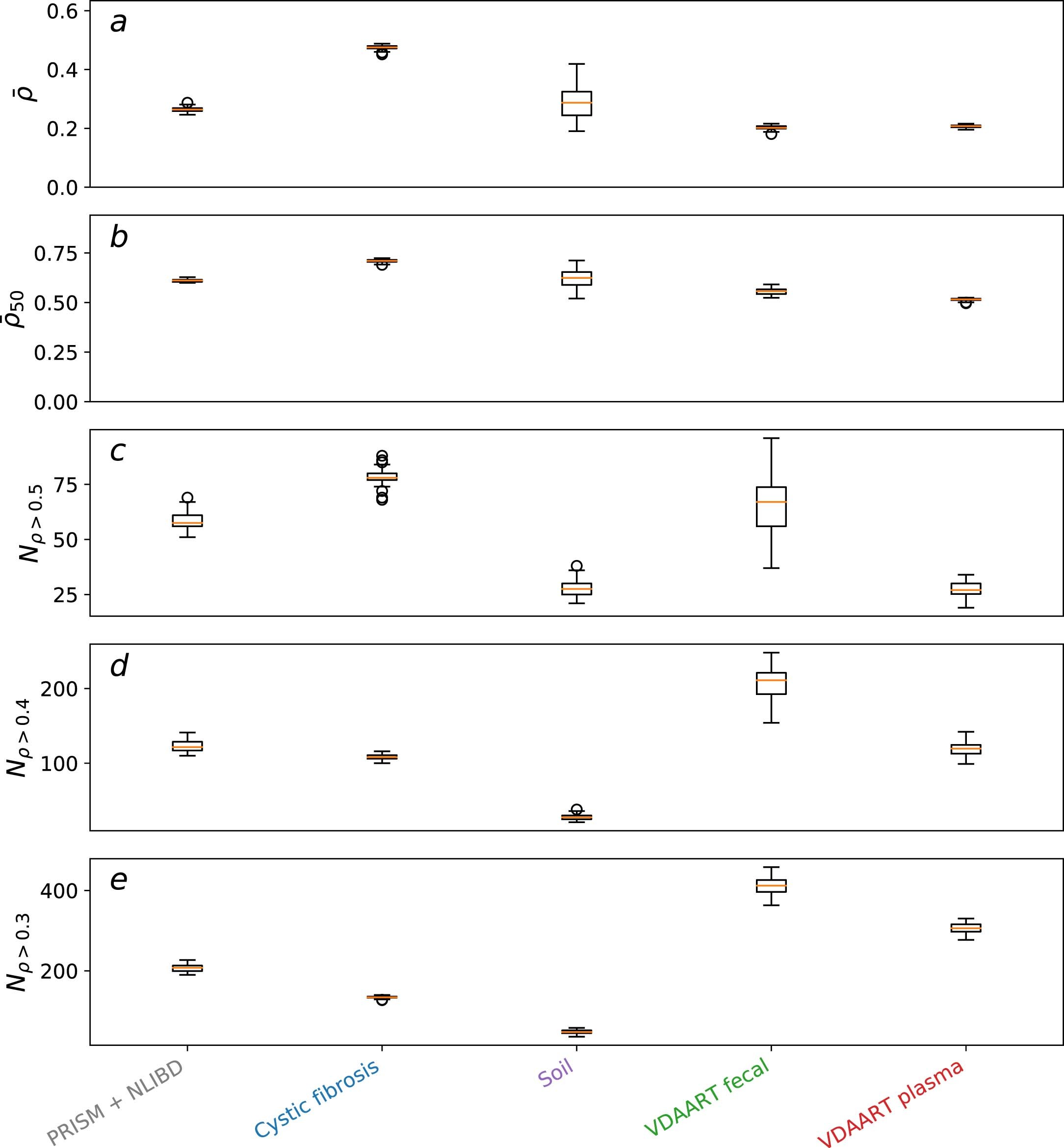 Extended Data Fig. 8: 50 mNODE training repeats with different initializations have very consistent predictive performances on real microbial community datasets.