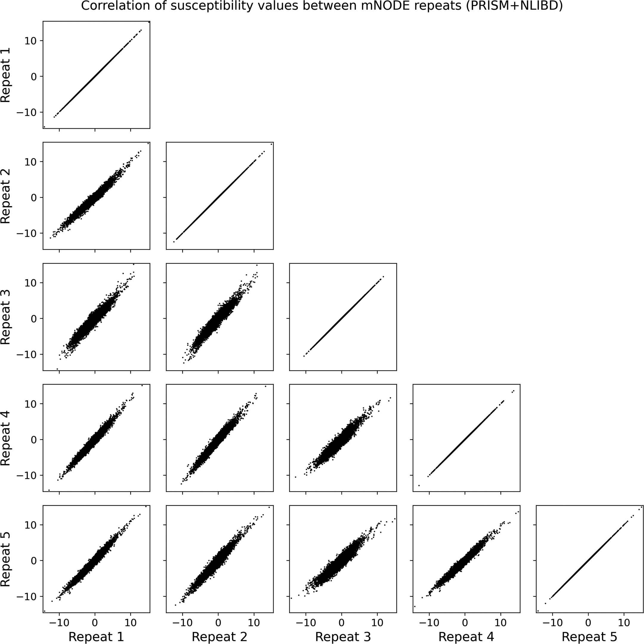 Extended Data Fig. 9: Computed susceptibility values from five mNODE training repeats with different initializations are highly correlated with each other on the PRISM+NLIBD dataset.