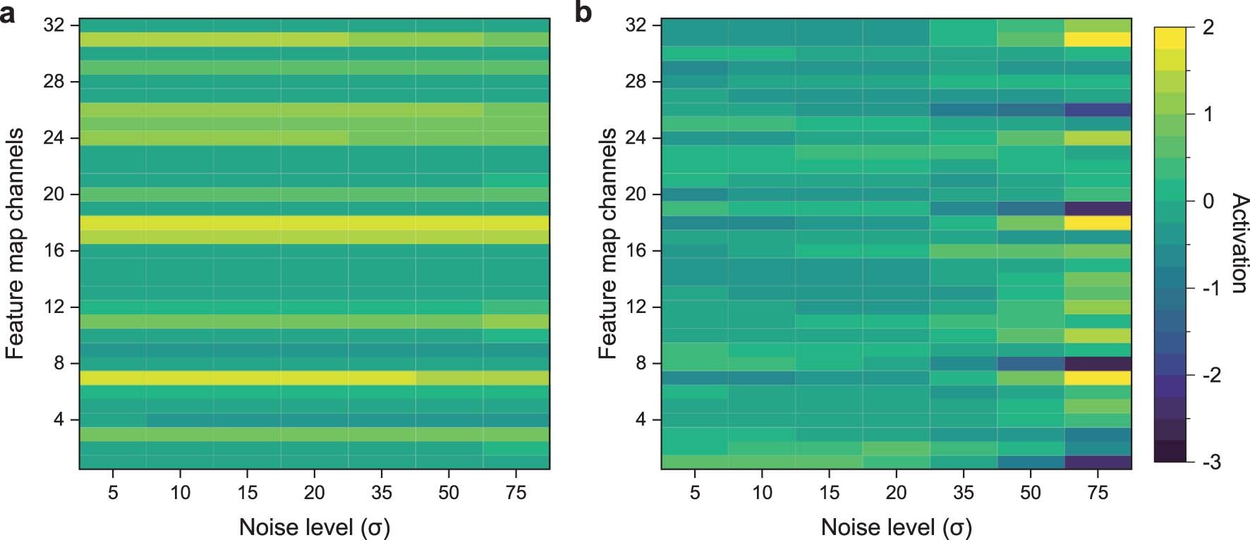 Extended Data Fig. 2: Influence of the noise-level estimator on the activation of hidden layers.