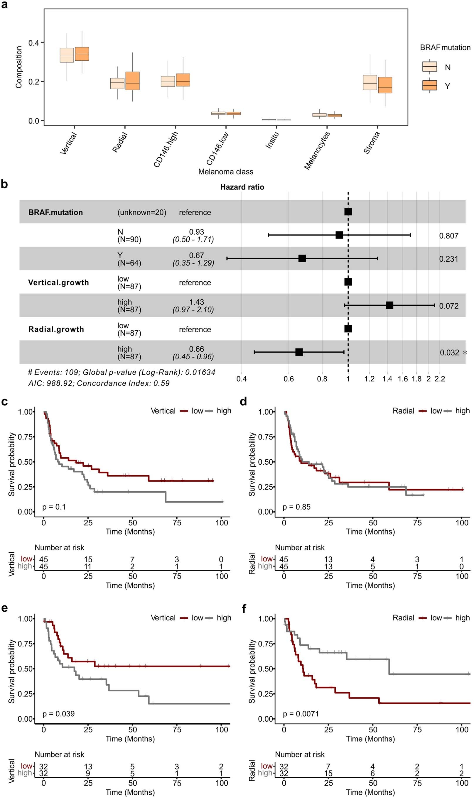 Extended Data Fig. 6: Comprehensive survival analysis by combining BRAF mutation and the predicted cell class proportions of clinical melanoma samples.